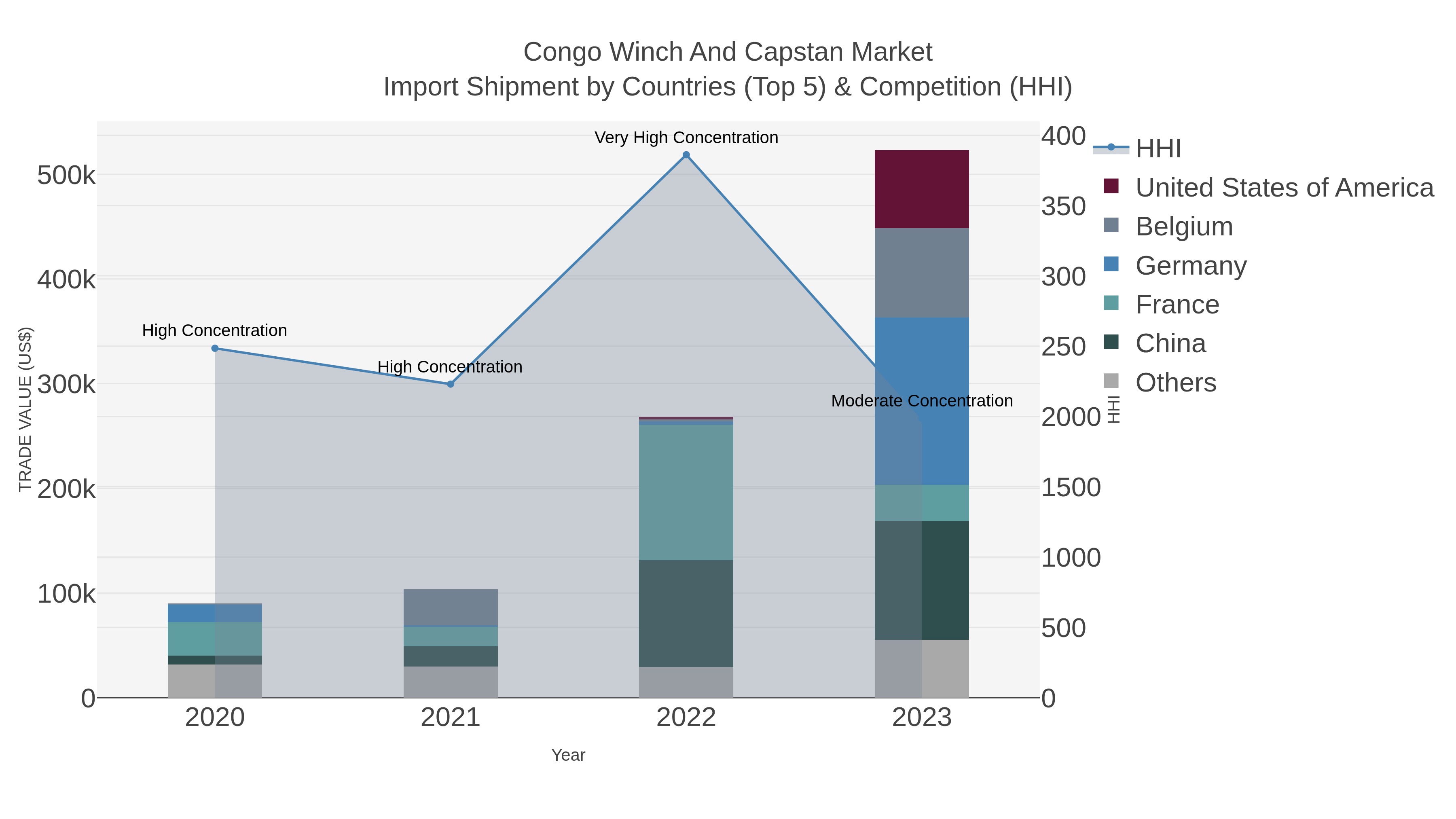 Congo Winch And Capstan Market Import Shipment by Countries (Top 5) & Competition (HHI)