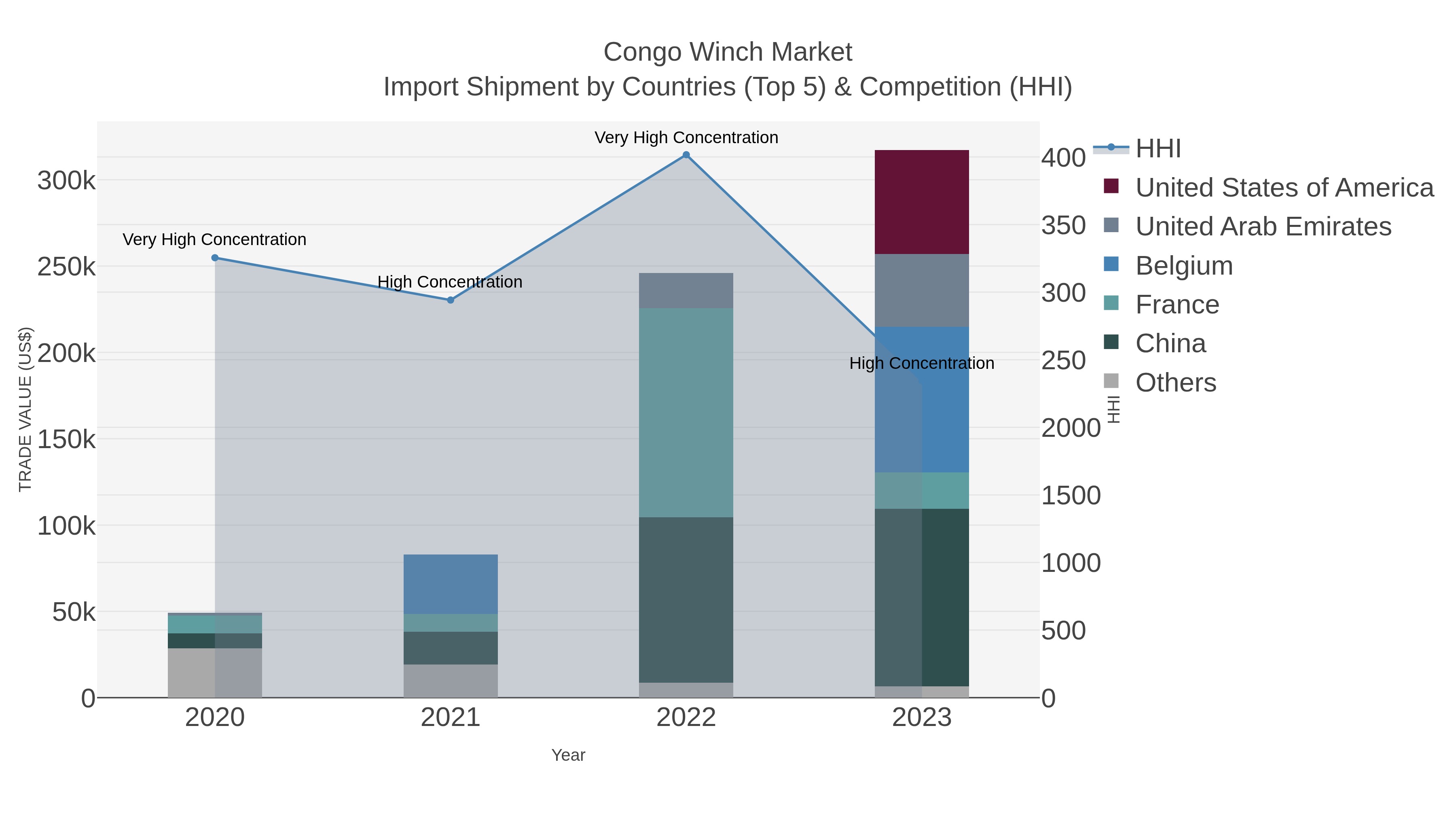 Congo Winch Market Import Shipment by Countries (Top 5) & Competition (HHI)