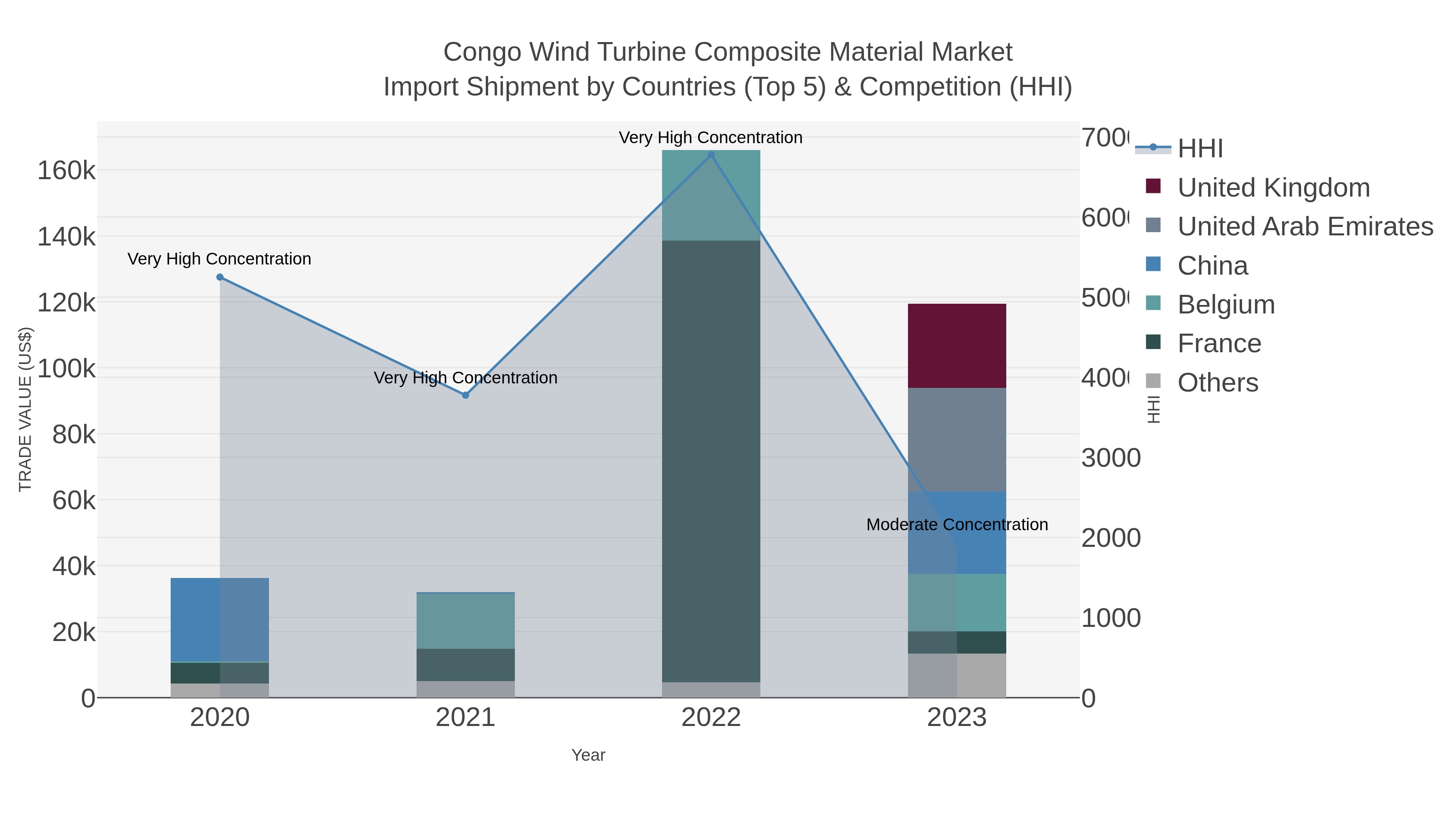 Congo Wind Turbine Composite Material Market Import Shipment by Countries (Top 5) & Competition (HHI)