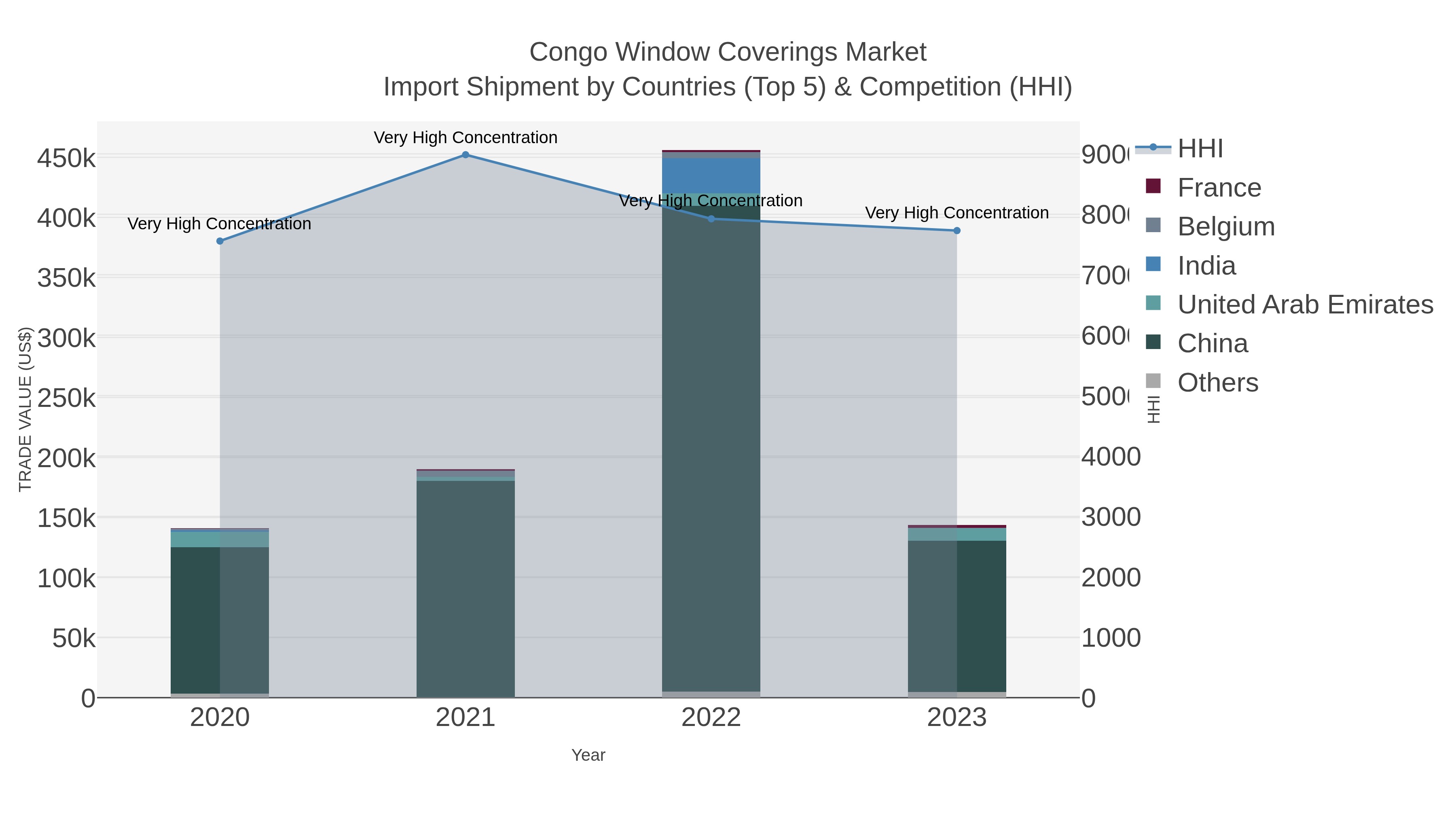 Congo Window Coverings Market Import Shipment by Countries (Top 5) & Competition (HHI)