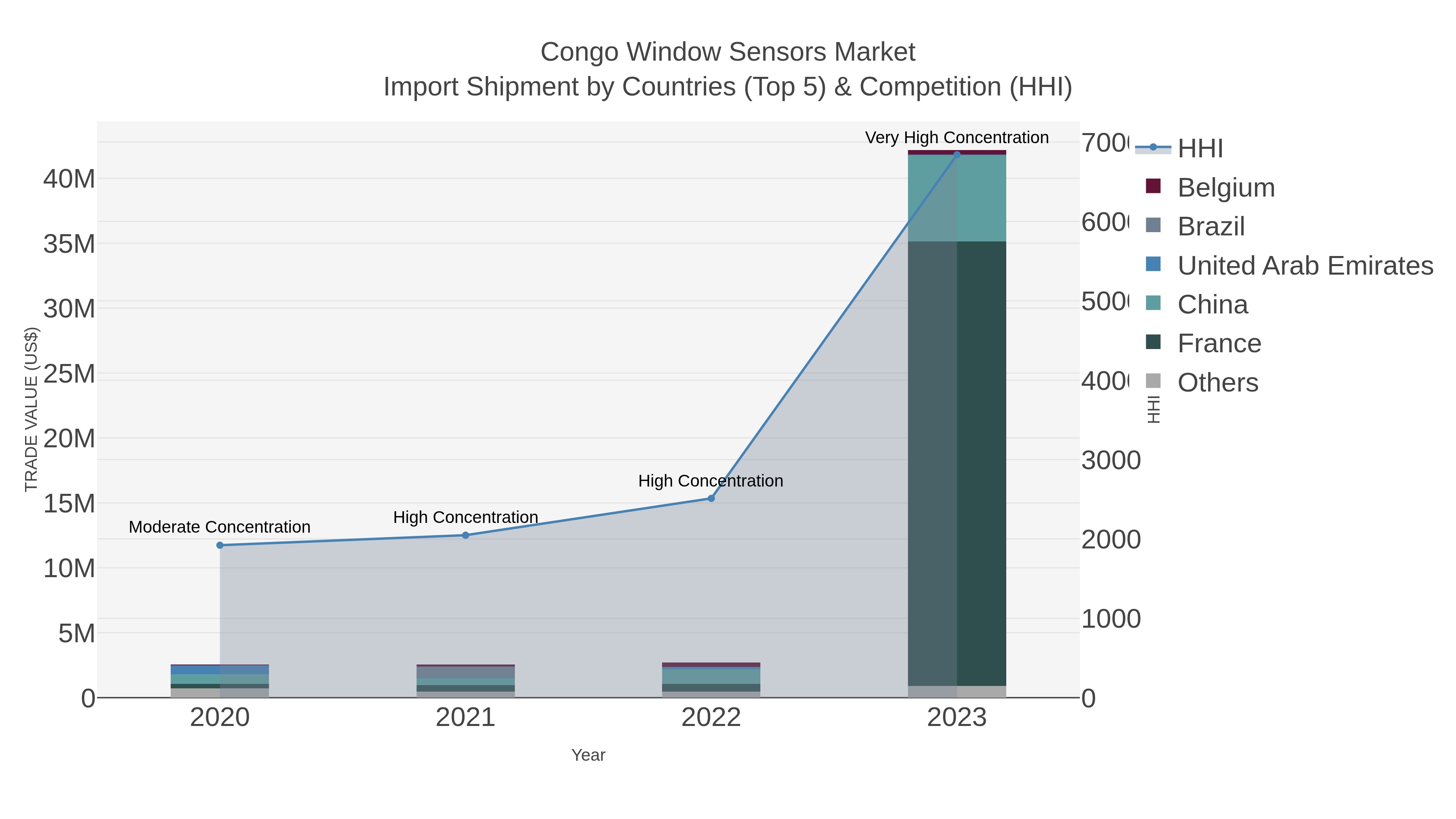 Congo Window Sensors Market Import Shipment by Countries (Top 5) & Competition (HHI)