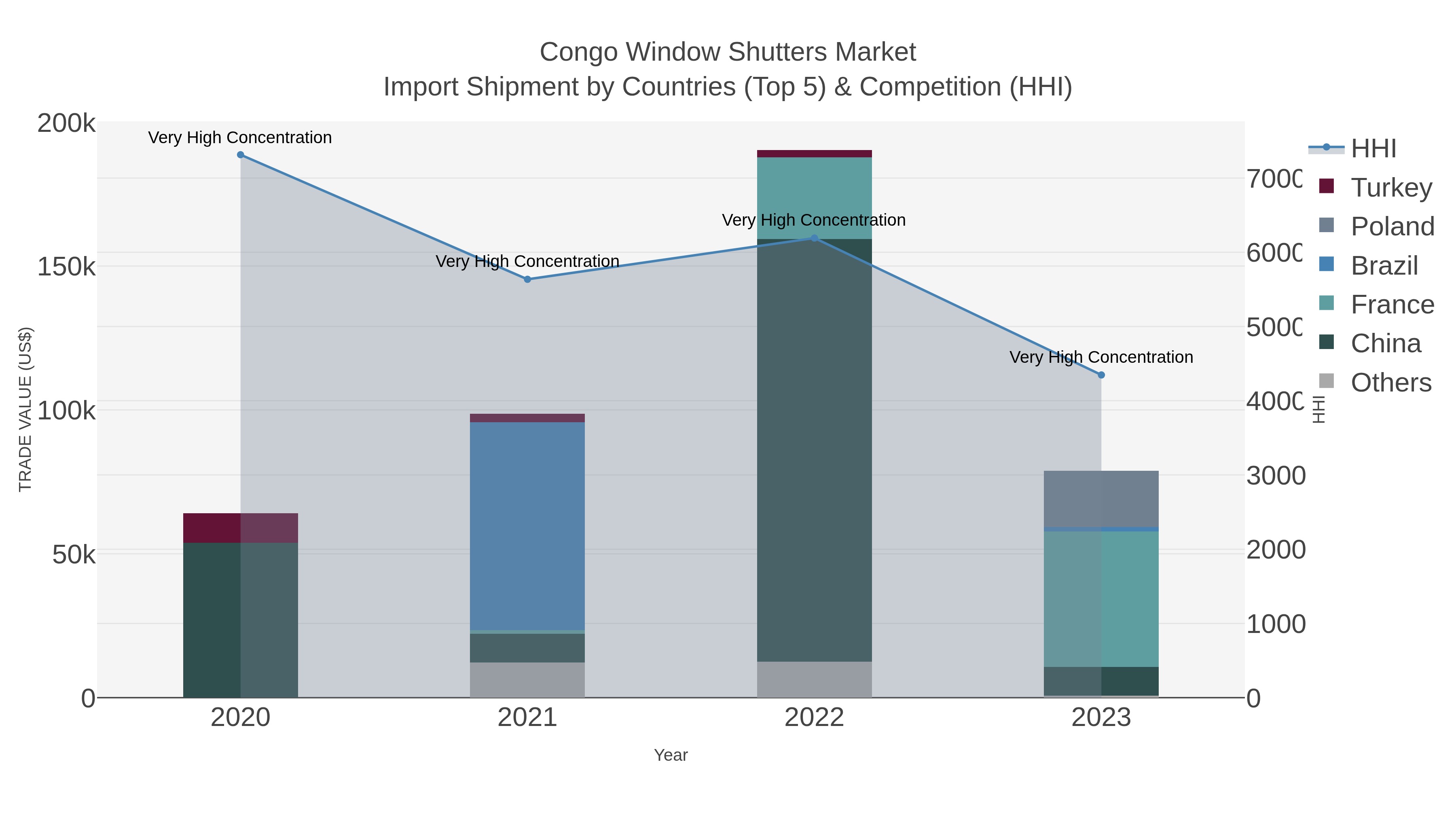 Congo Window Shutters Market Import Shipment by Countries (Top 5) & Competition (HHI)