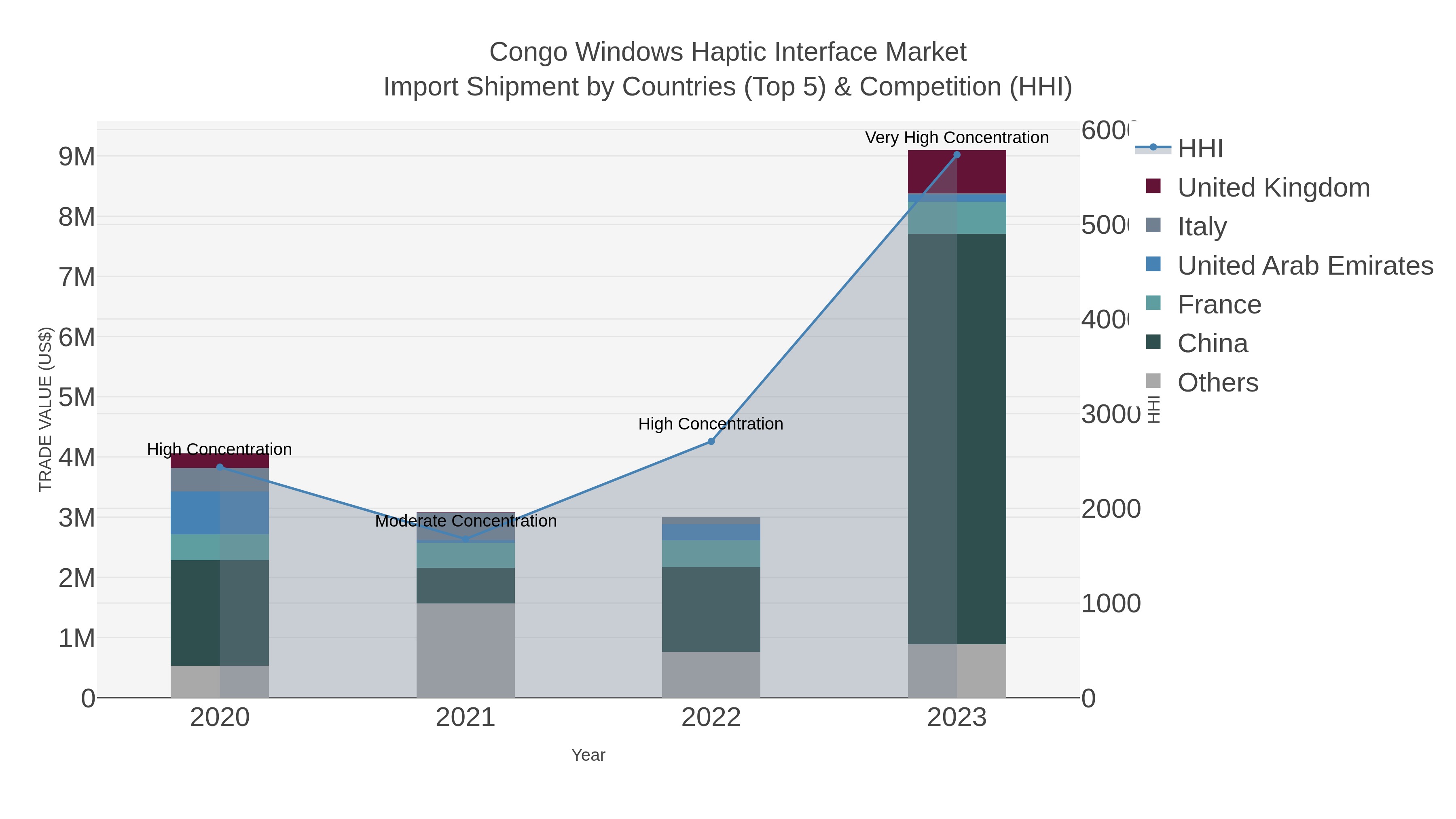 Congo Windows Haptic Interface Market Import Shipment by Countries (Top 5) & Competition (HHI)