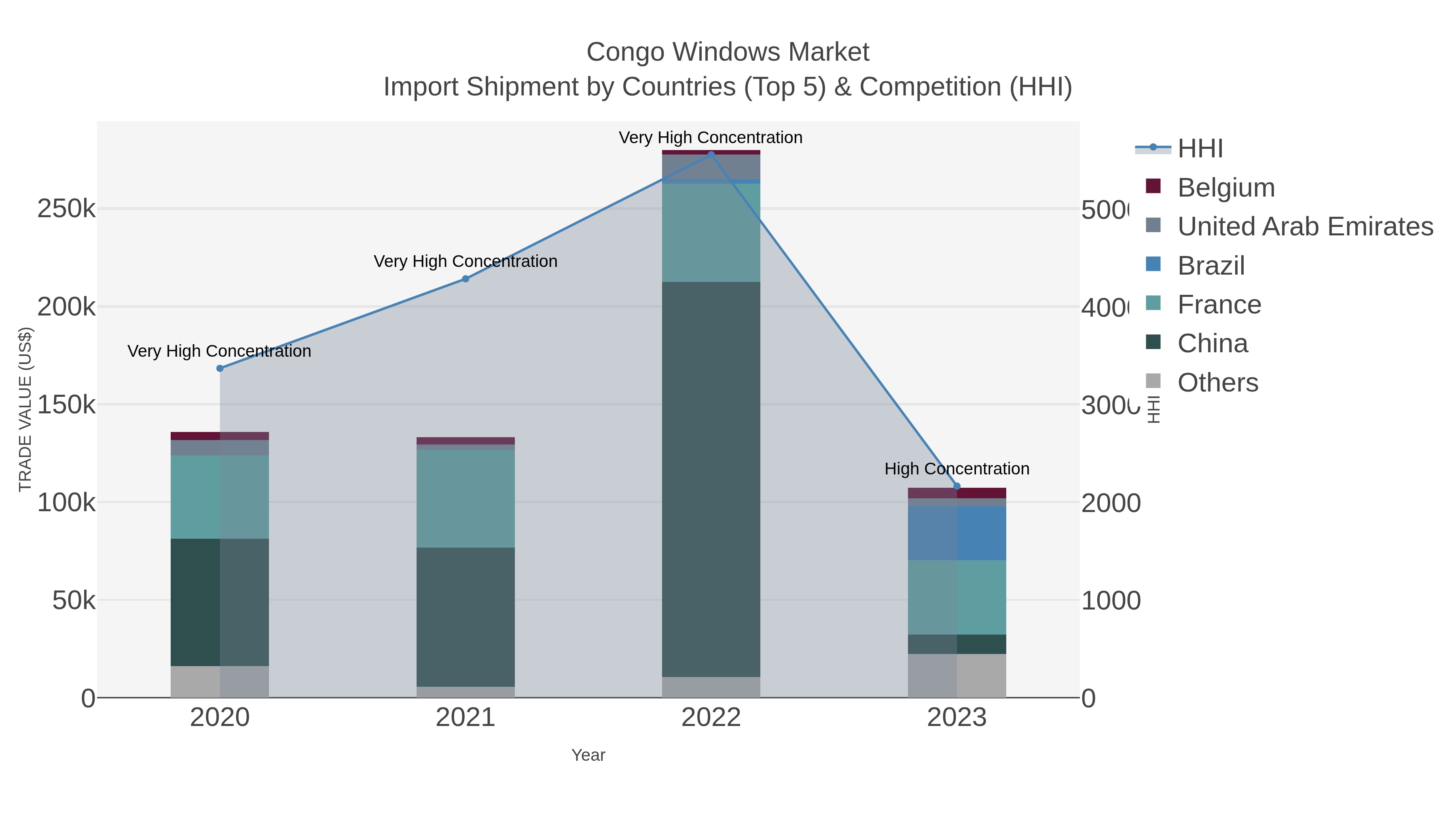 Congo Windows Market Import Shipment by Countries (Top 5) & Competition (HHI)