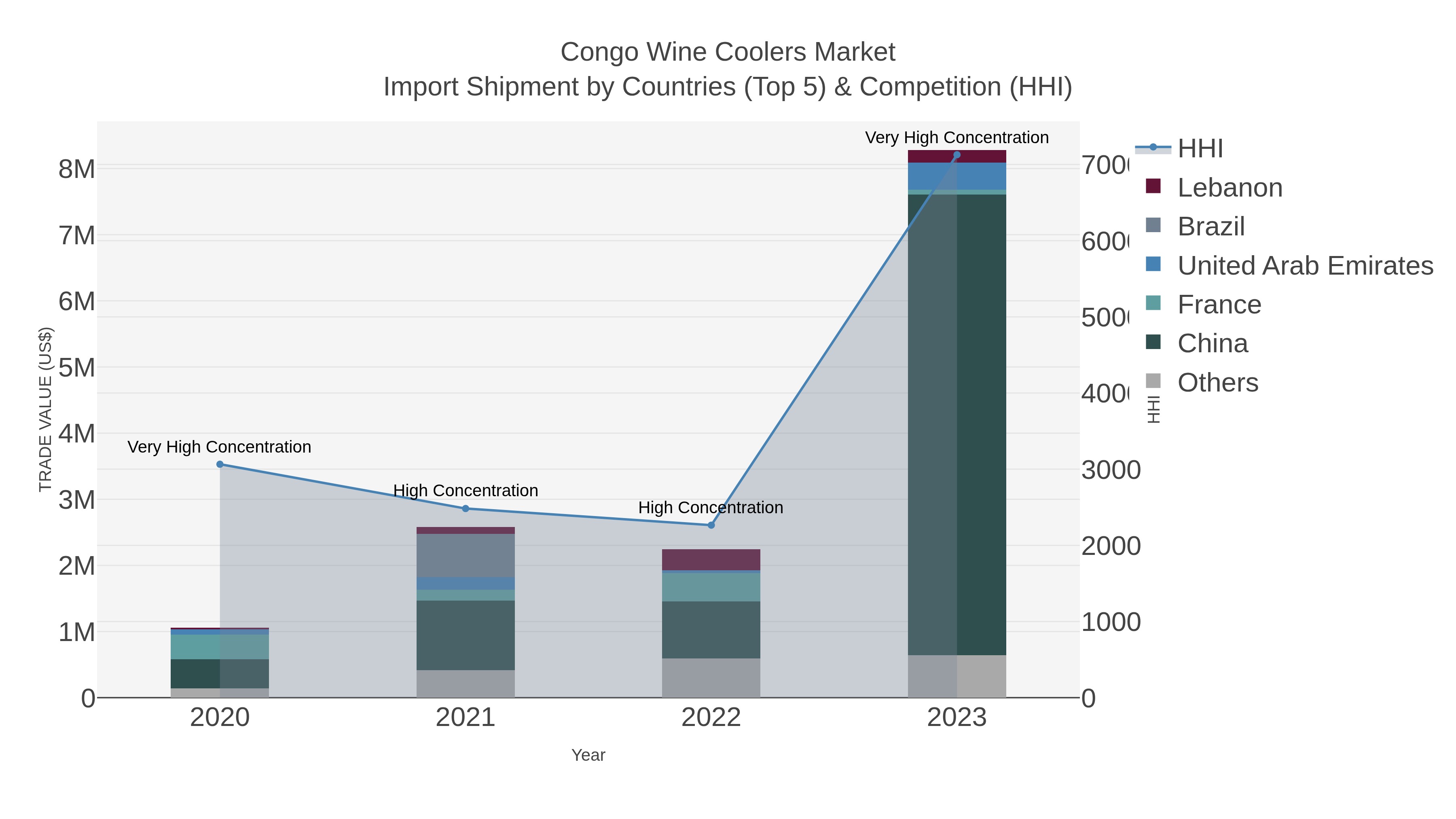 Congo Wine Coolers Market Import Shipment by Countries (Top 5) & Competition (HHI)