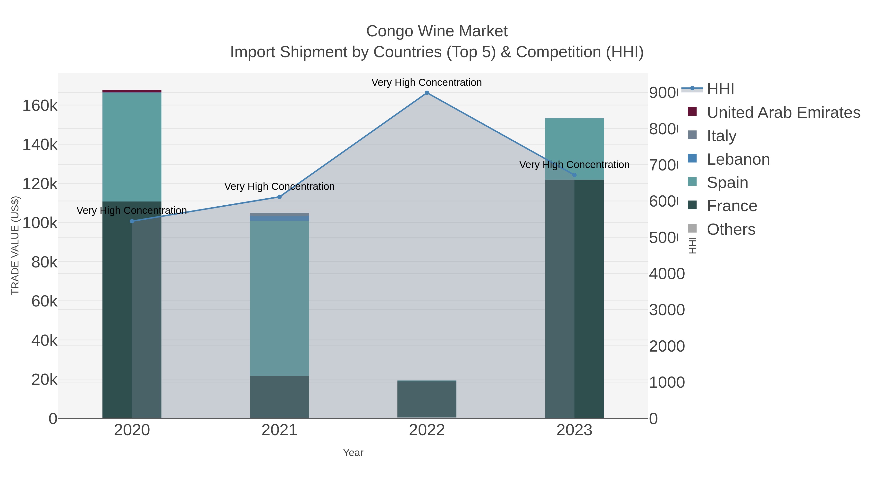 Congo Wine Market Import Shipment by Countries (Top 5) & Competition (HHI)