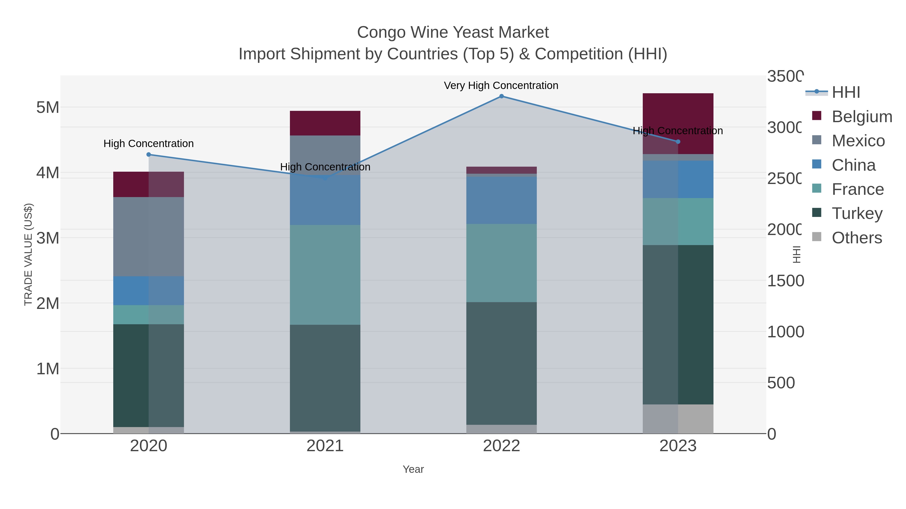 Congo Wine Yeast Market Import Shipment by Countries (Top 5) & Competition (HHI)