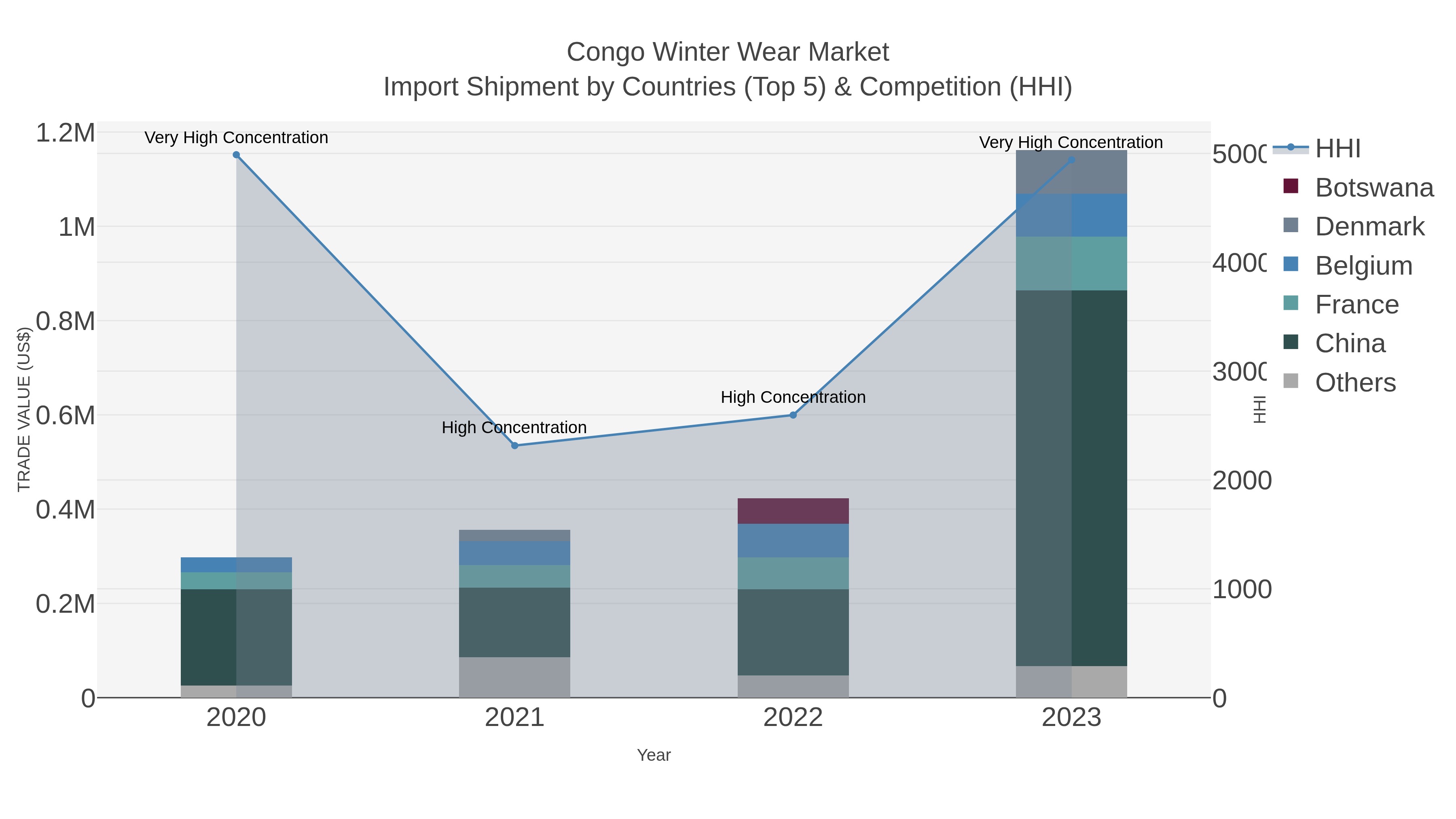 Congo Winter Wear Market Import Shipment by Countries (Top 5) & Competition (HHI)