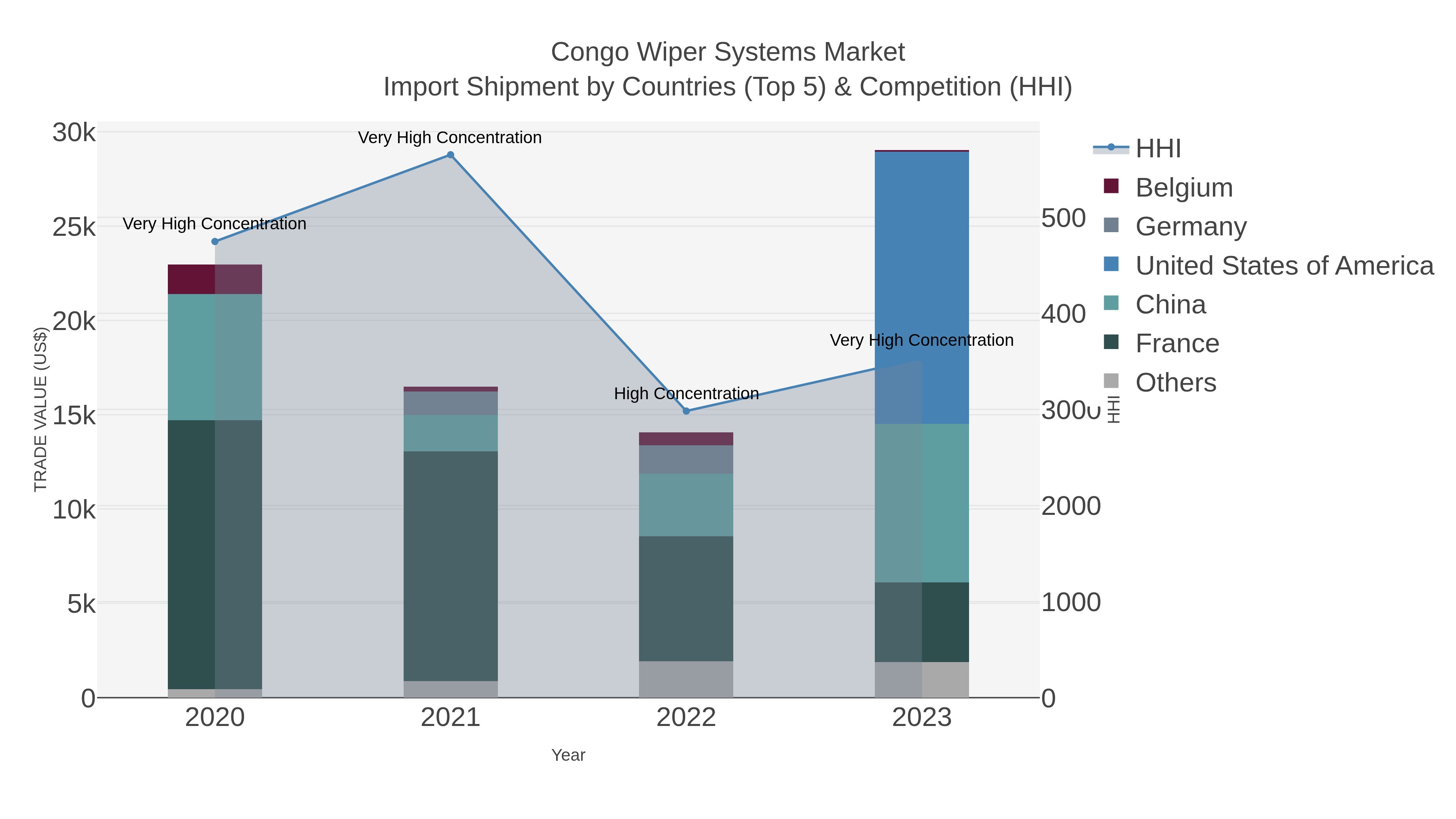 Congo Wiper Systems Market Import Shipment by Countries (Top 5) & Competition (HHI)