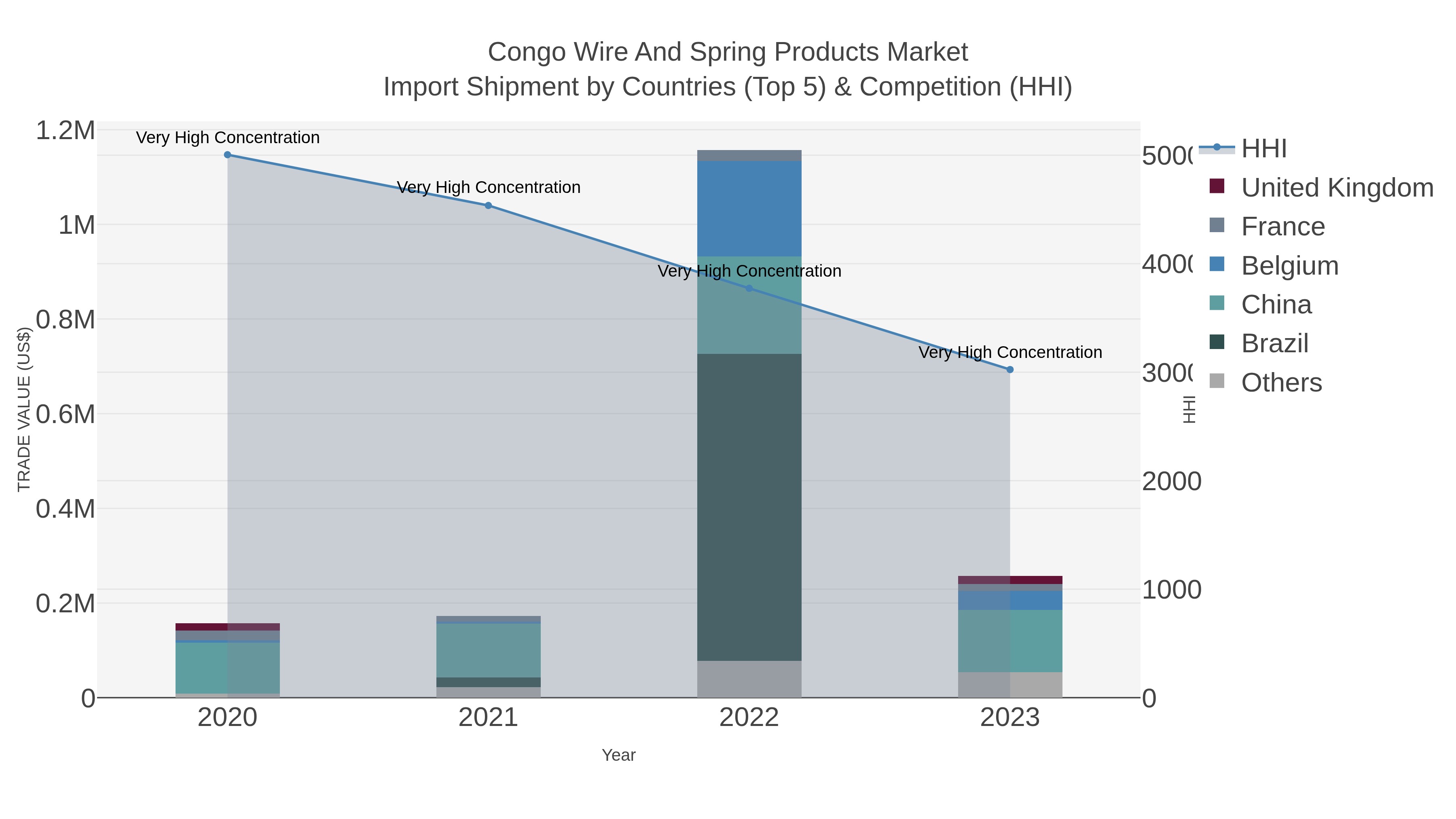 Congo Wire And Spring Products Market Import Shipment by Countries (Top 5) & Competition (HHI)