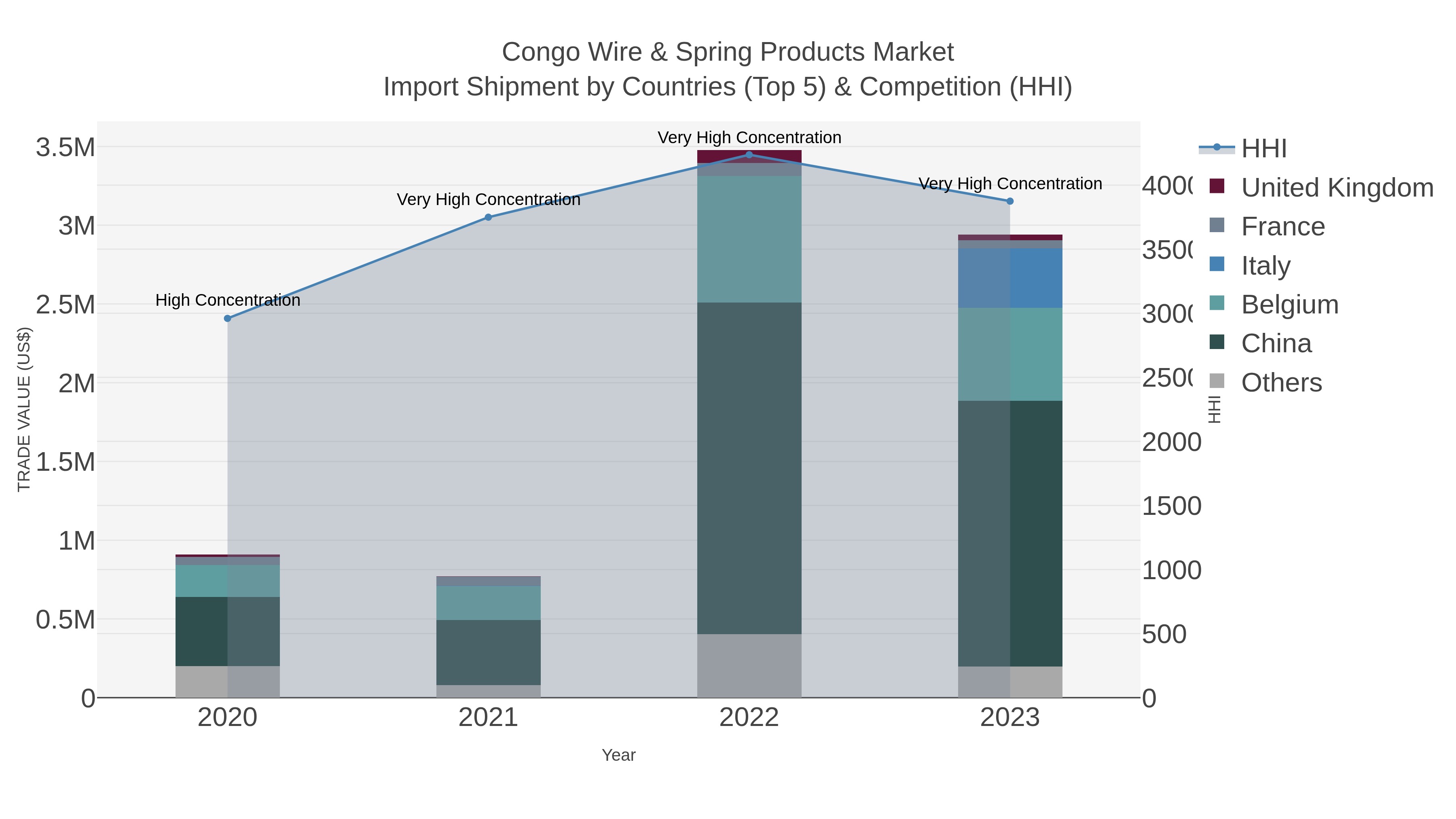 Congo Wire & Spring Products Market Import Shipment by Countries (Top 5) & Competition (HHI)