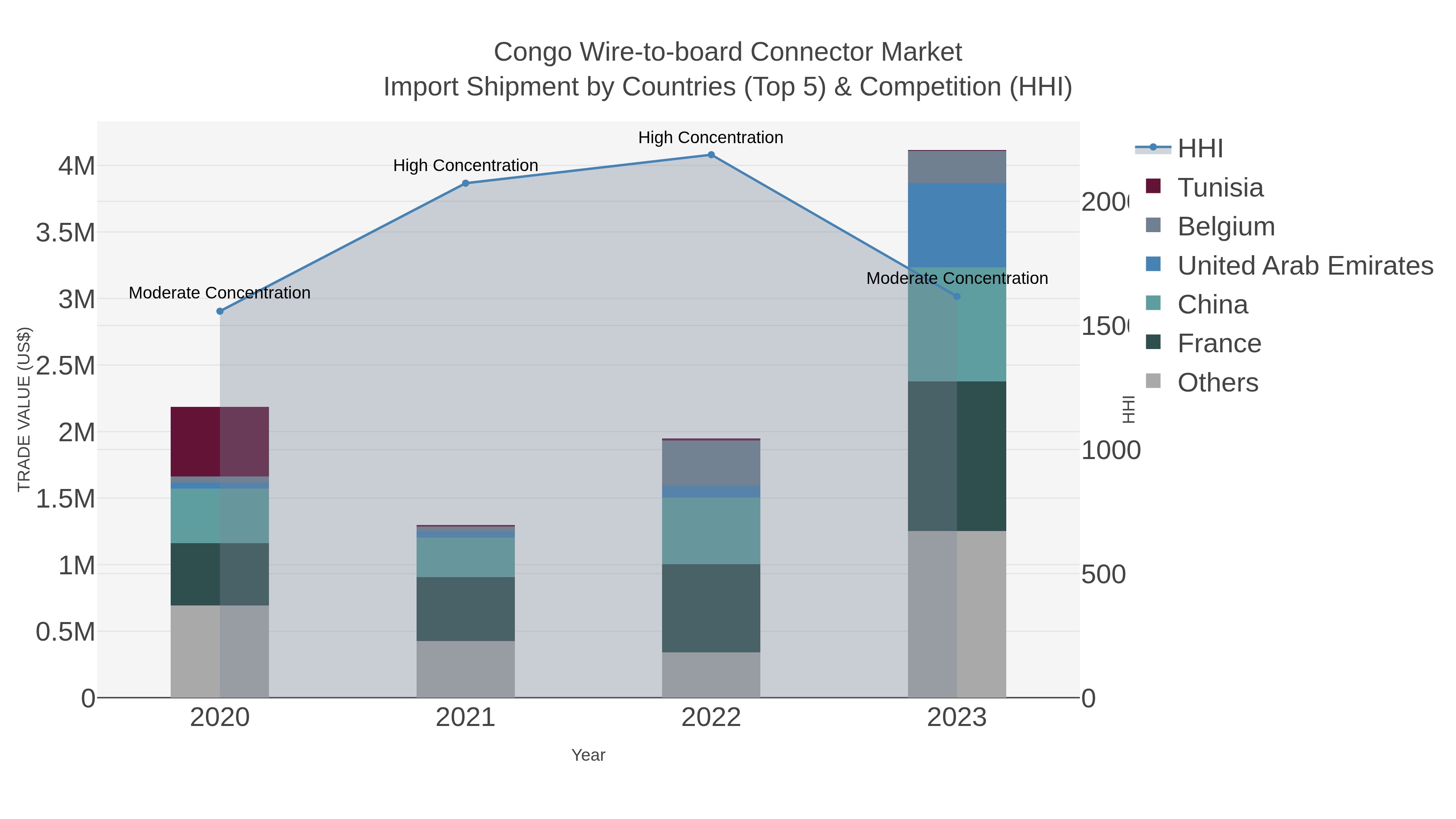 Congo Wire-to-board Connector Market Import Shipment by Countries (Top 5) & Competition (HHI)