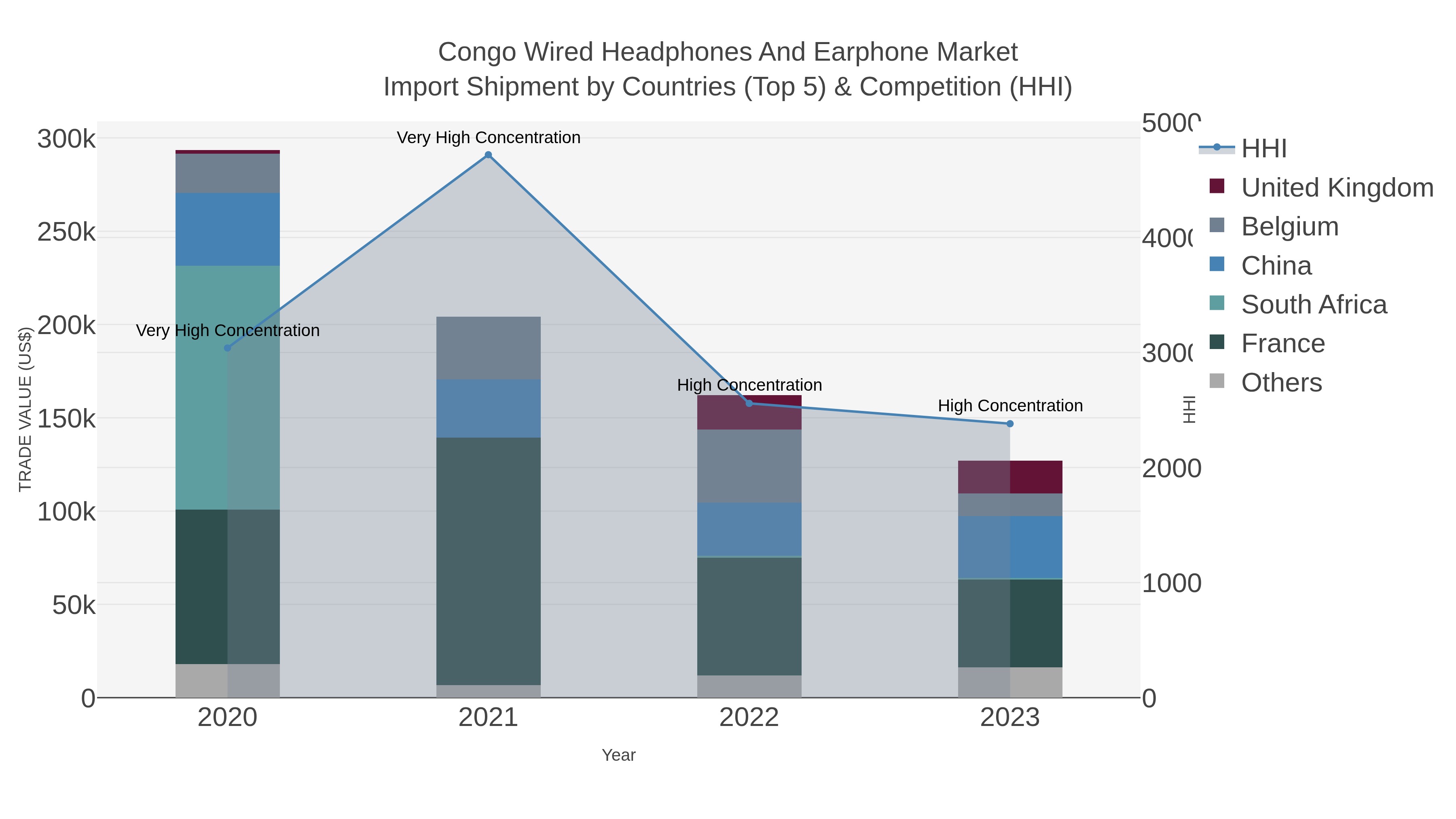 Congo Wired Headphones And Earphone Market Import Shipment by Countries (Top 5) & Competition (HHI)