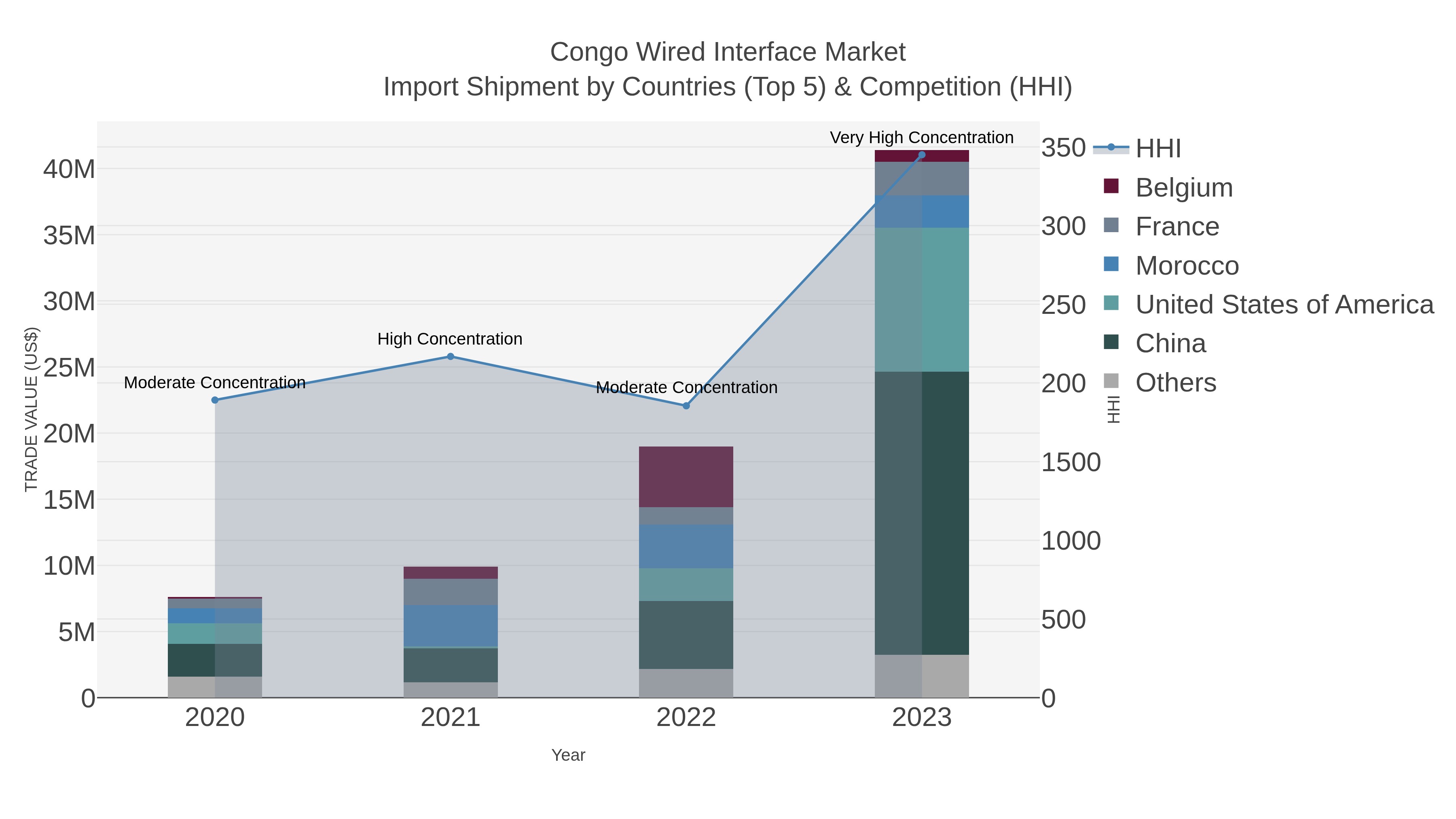 Congo Wired Interface Market Import Shipment by Countries (Top 5) & Competition (HHI)