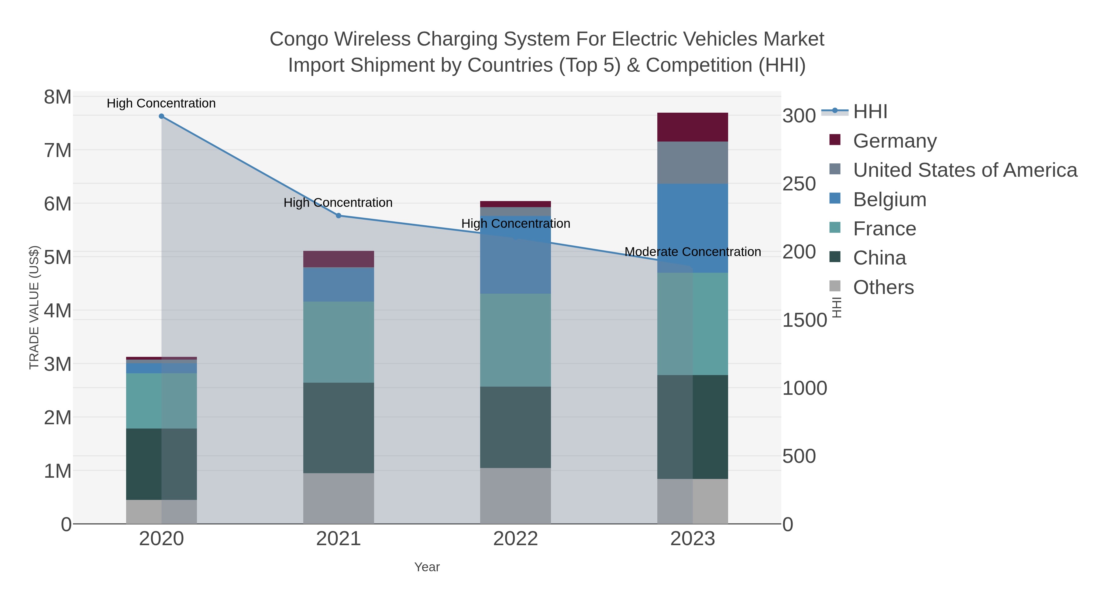 Congo Wireless Charging System For Electric Vehicles Market Import Shipment by Countries (Top 5) & Competition (HHI)