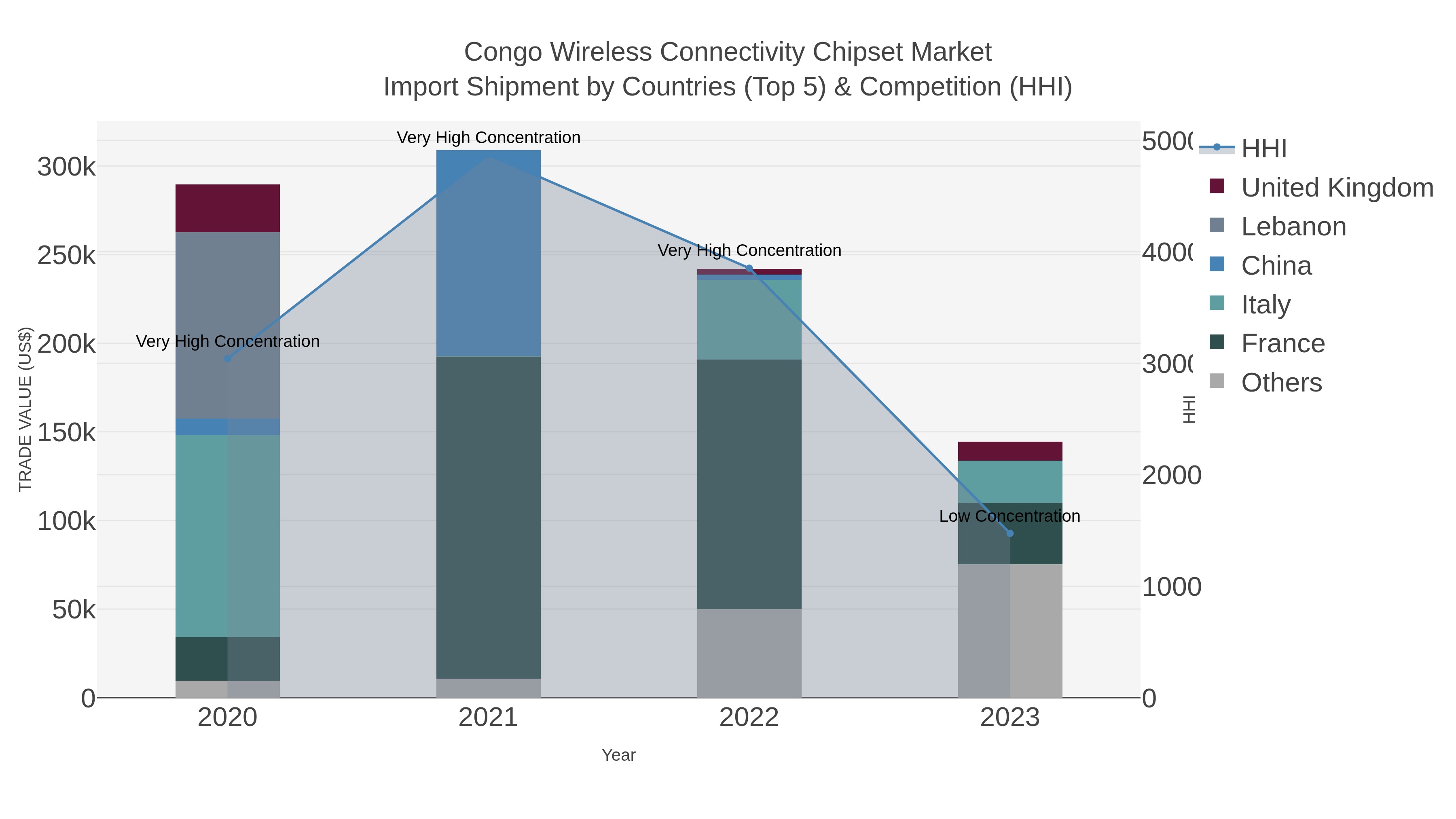 Congo Wireless Connectivity Chipset Market Import Shipment by Countries (Top 5) & Competition (HHI)