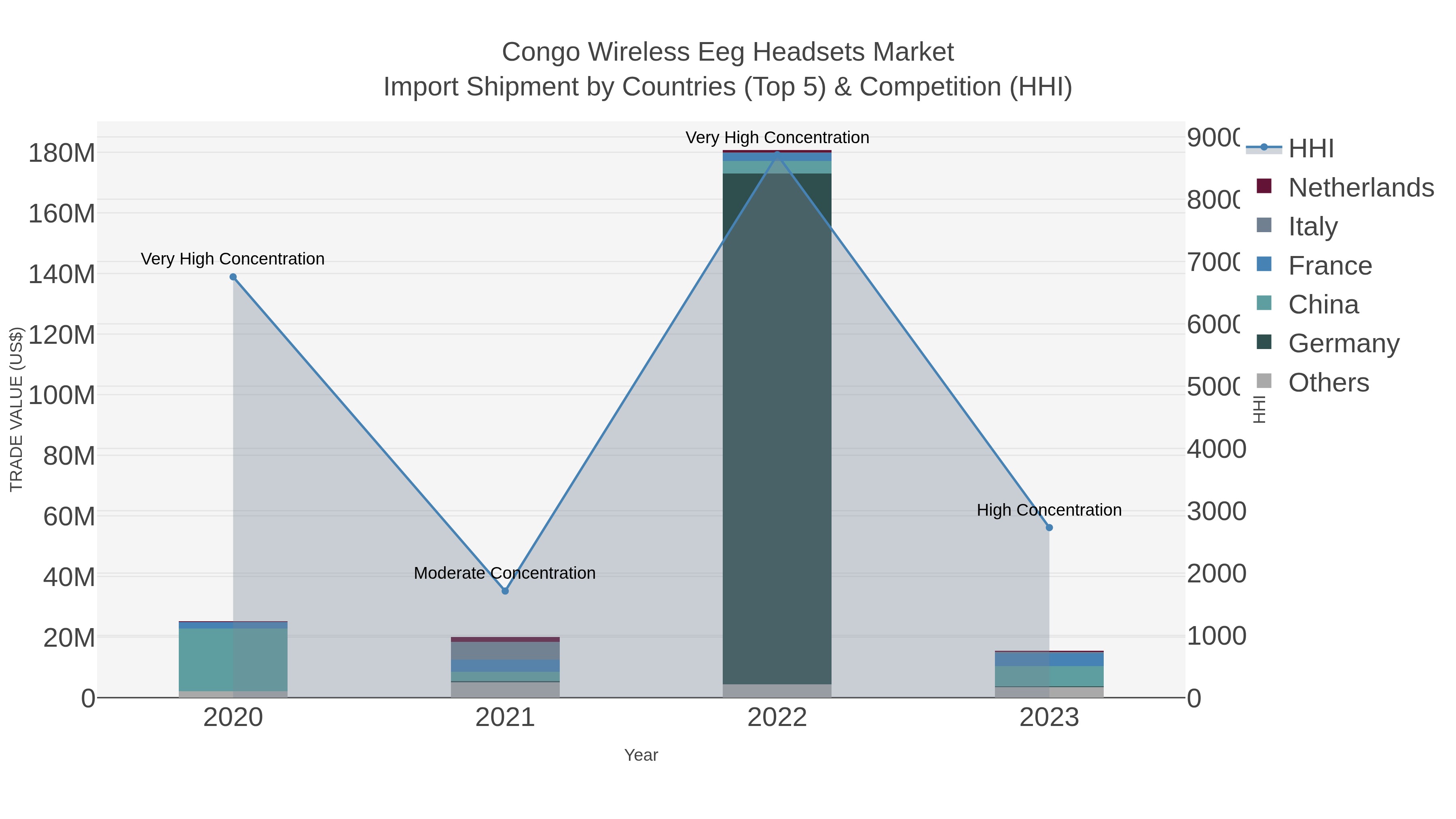 Congo Wireless Eeg Headsets Market Import Shipment by Countries (Top 5) & Competition (HHI)