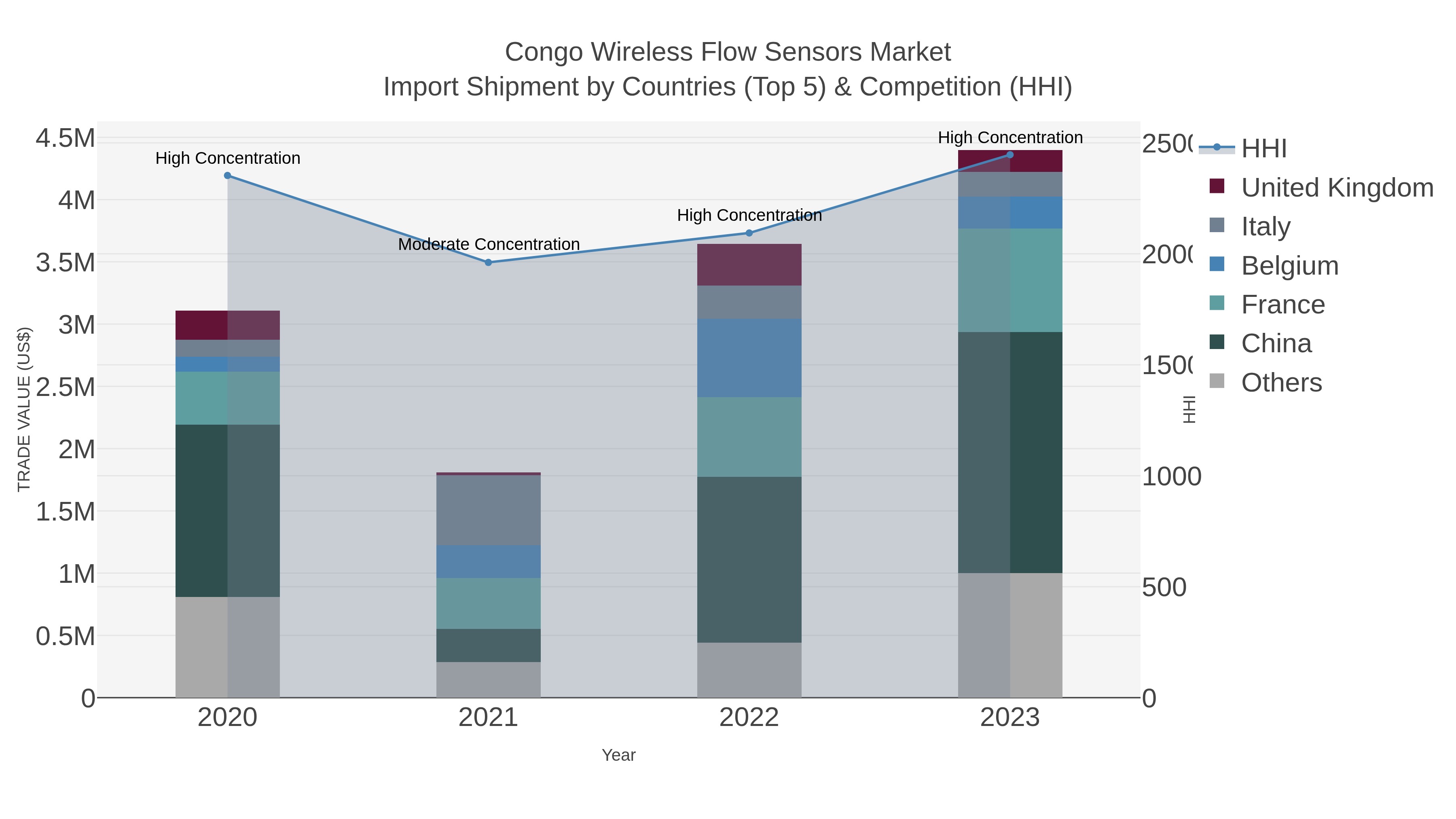 Congo Wireless Flow Sensors Market Import Shipment by Countries (Top 5) & Competition (HHI)