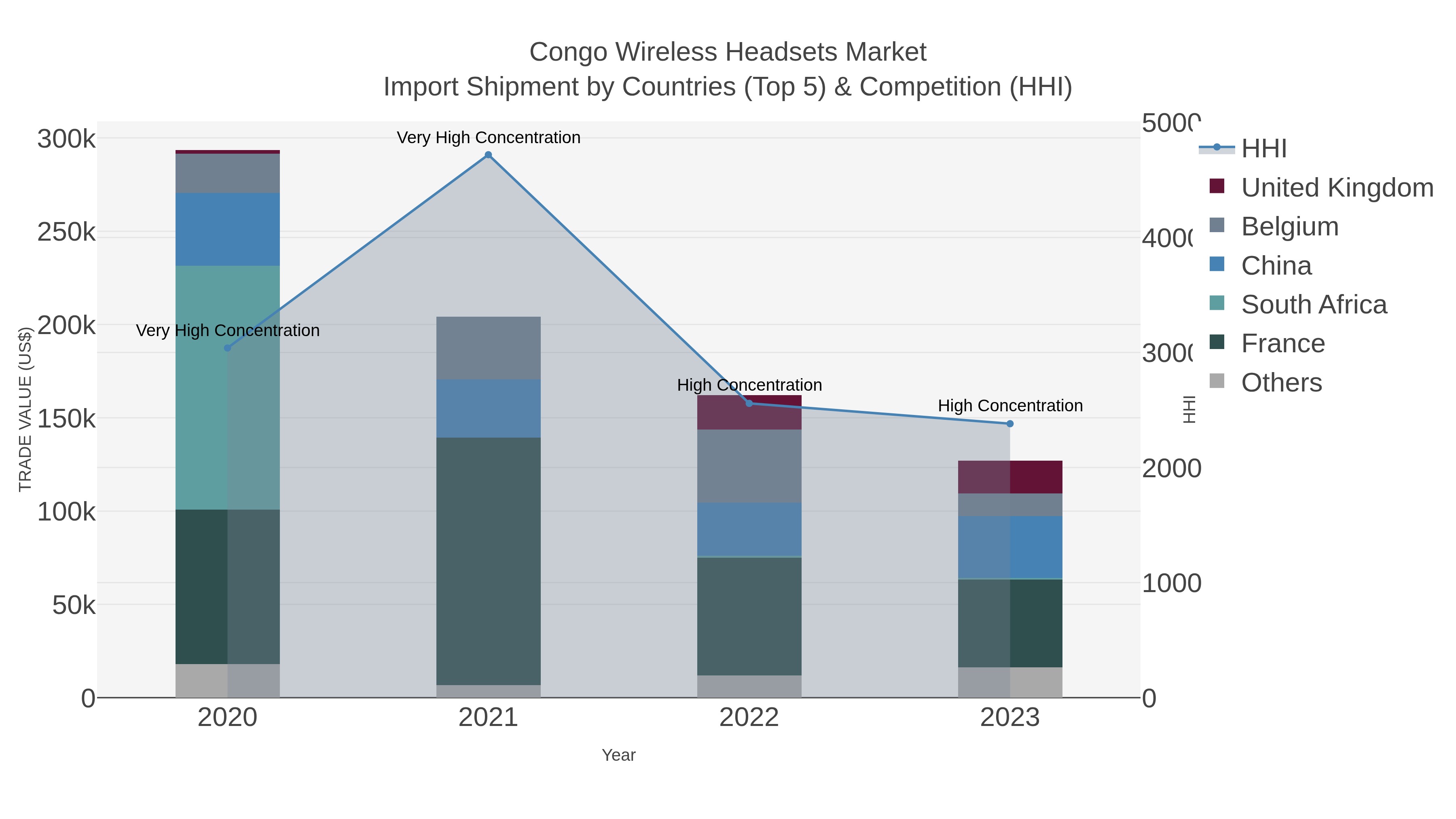 Congo Wireless Headsets Market Import Shipment by Countries (Top 5) & Competition (HHI)