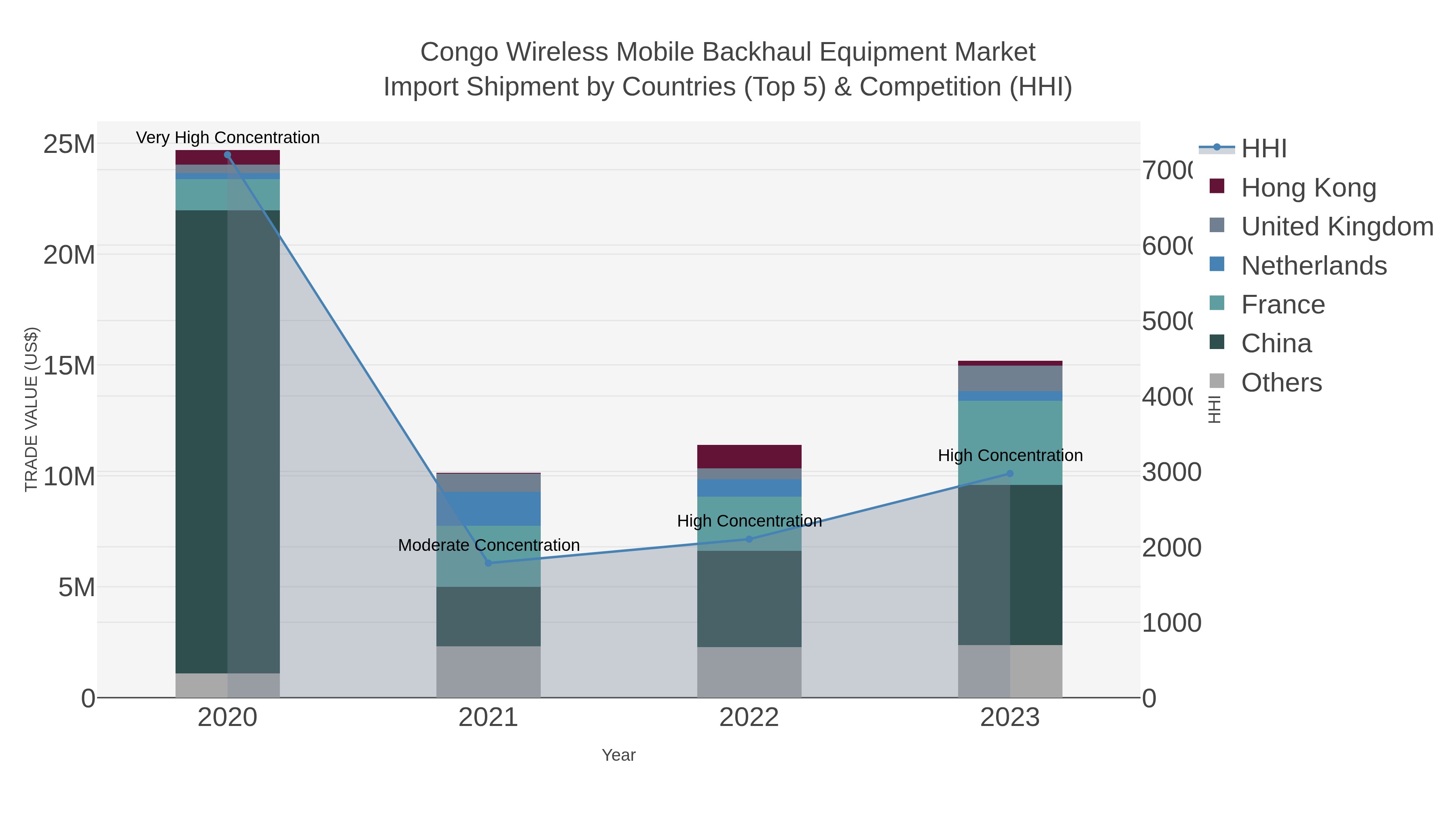 Congo Wireless Mobile Backhaul Equipment Market Import Shipment by Countries (Top 5) & Competition (HHI)