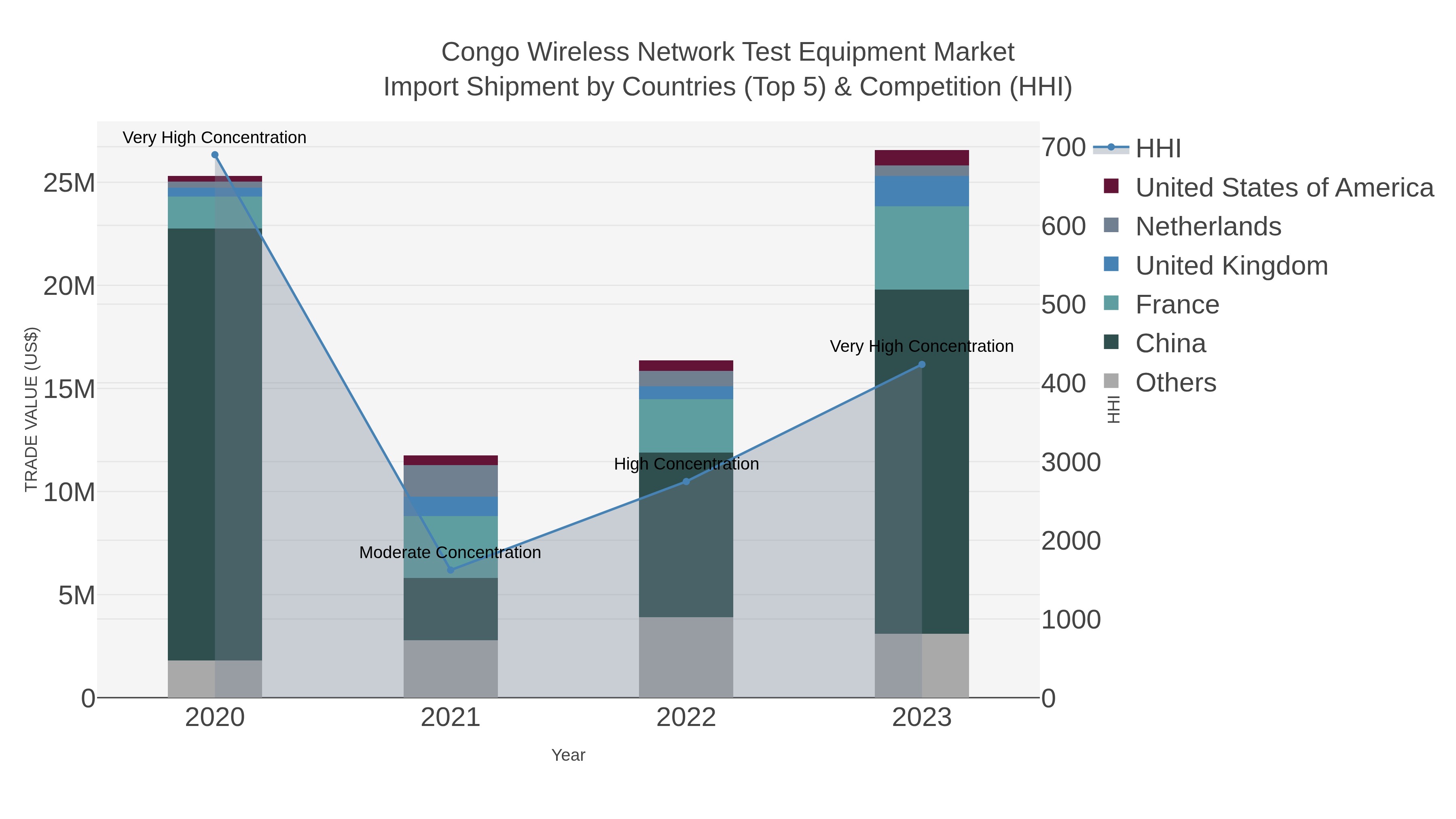 Congo Wireless Network Test Equipment Market Import Shipment by Countries (Top 5) & Competition (HHI)