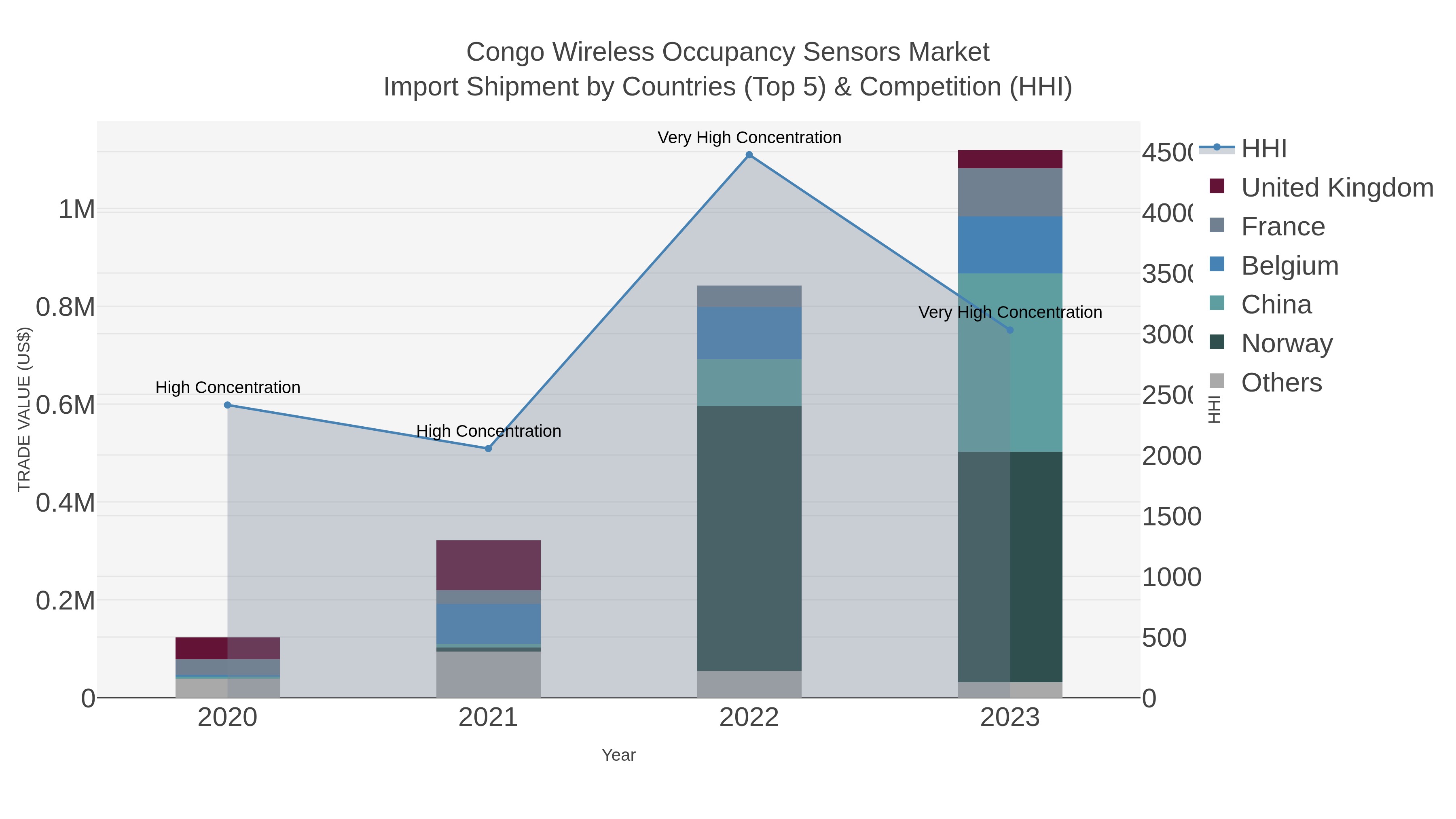 Congo Wireless Occupancy Sensors Market Import Shipment by Countries (Top 5) & Competition (HHI)