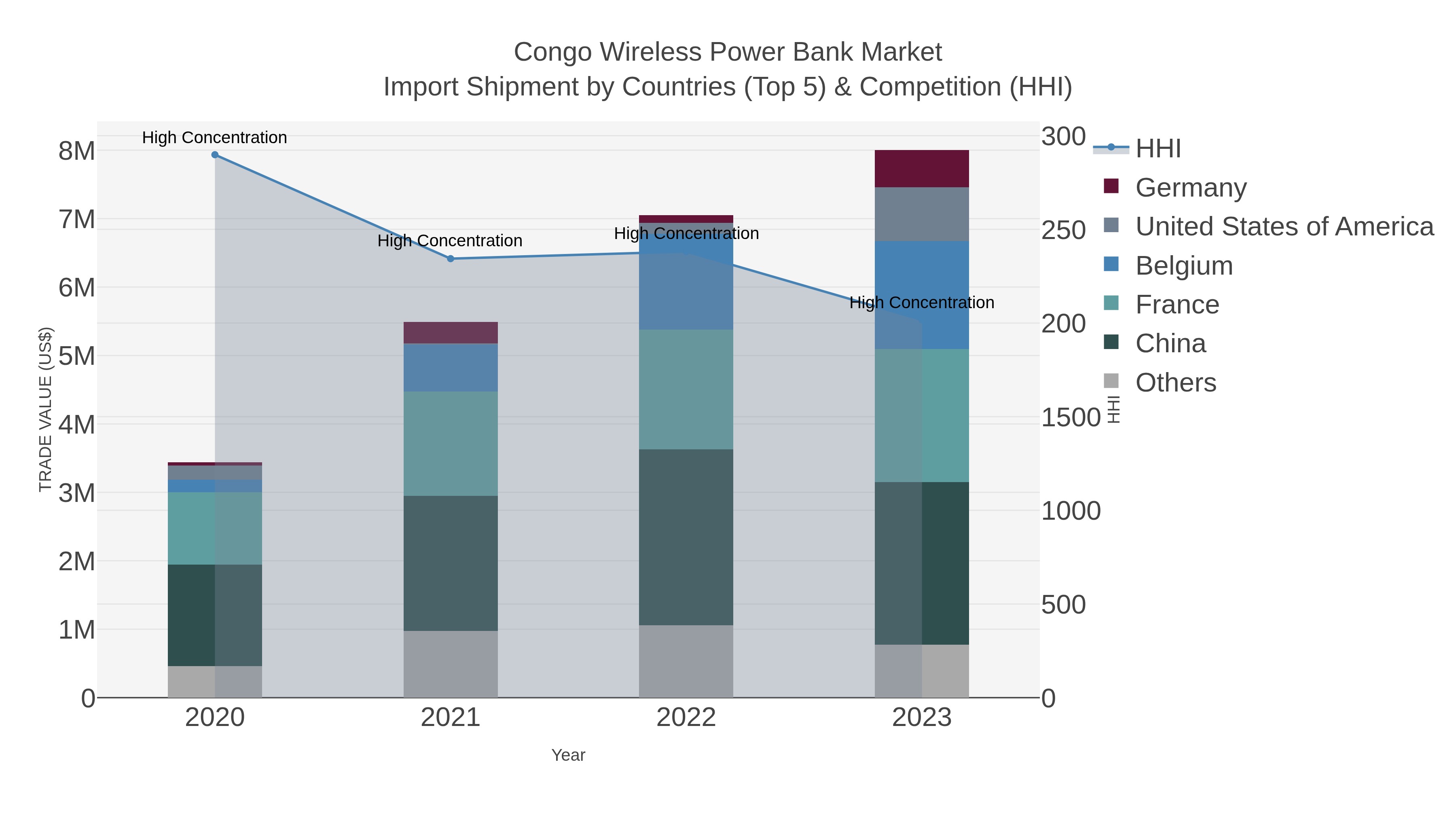 Congo Wireless Power Bank Market Import Shipment by Countries (Top 5) & Competition (HHI)