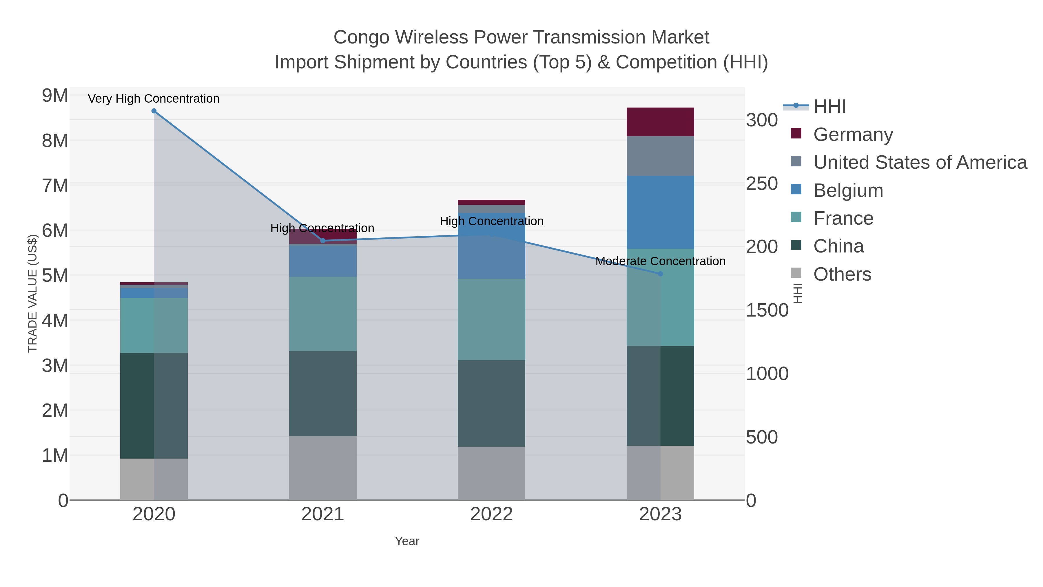 Congo Wireless Power Transmission Market Import Shipment by Countries (Top 5) & Competition (HHI)