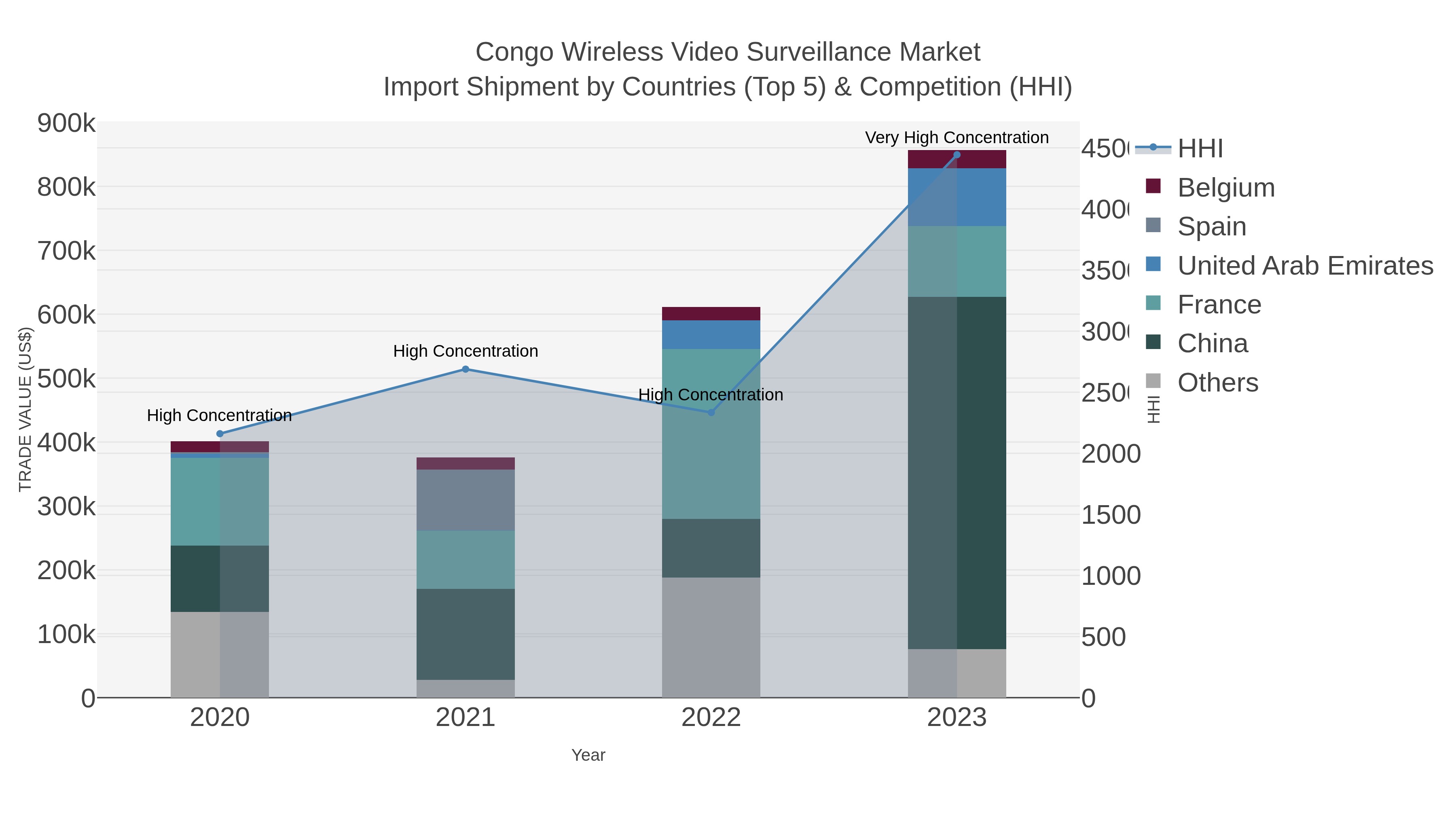 Congo Wireless Video Surveillance Market Import Shipment by Countries (Top 5) & Competition (HHI)