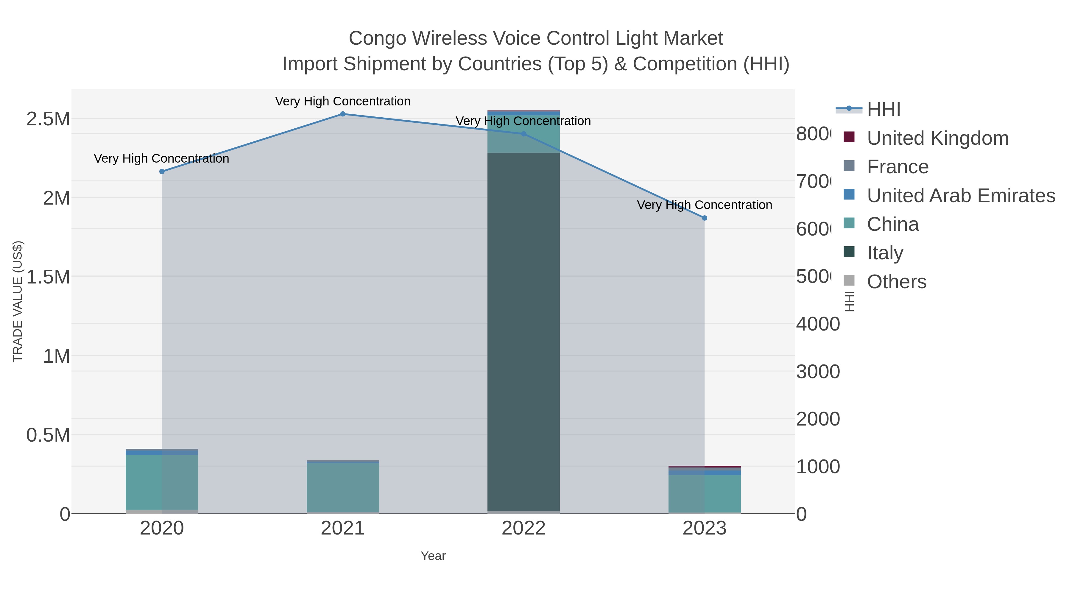 Congo Wireless Voice Control Light Market Import Shipment by Countries (Top 5) & Competition (HHI)