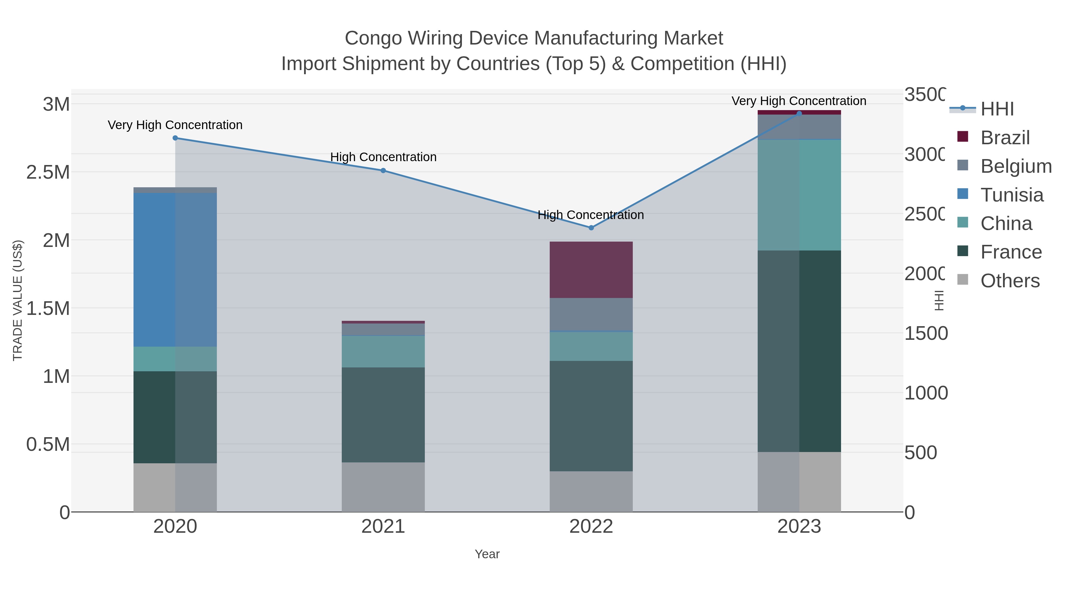 Congo Wiring Device Manufacturing Market Import Shipment by Countries (Top 5) & Competition (HHI)