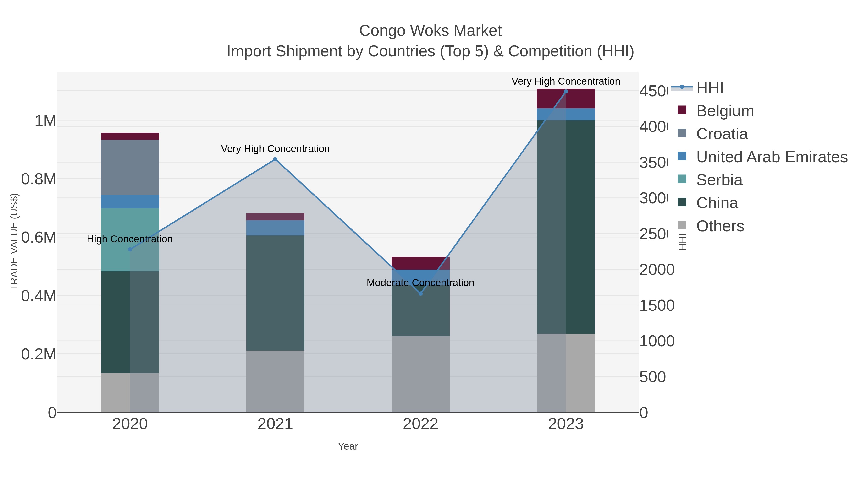 Congo Woks Market Import Shipment by Countries (Top 5) & Competition (HHI)