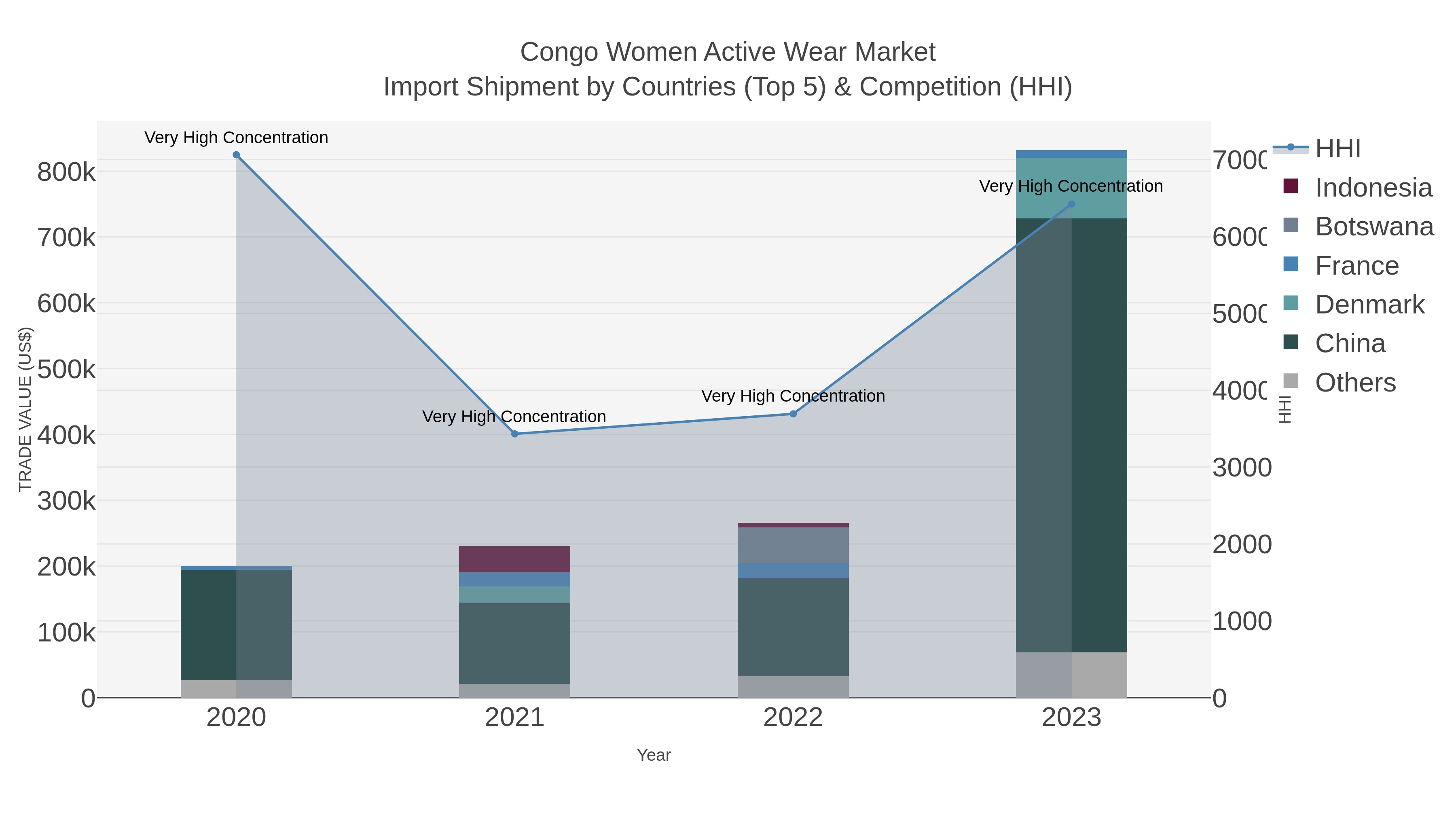 Congo Women Active Wear Market Import Shipment by Countries (Top 5) & Competition (HHI)