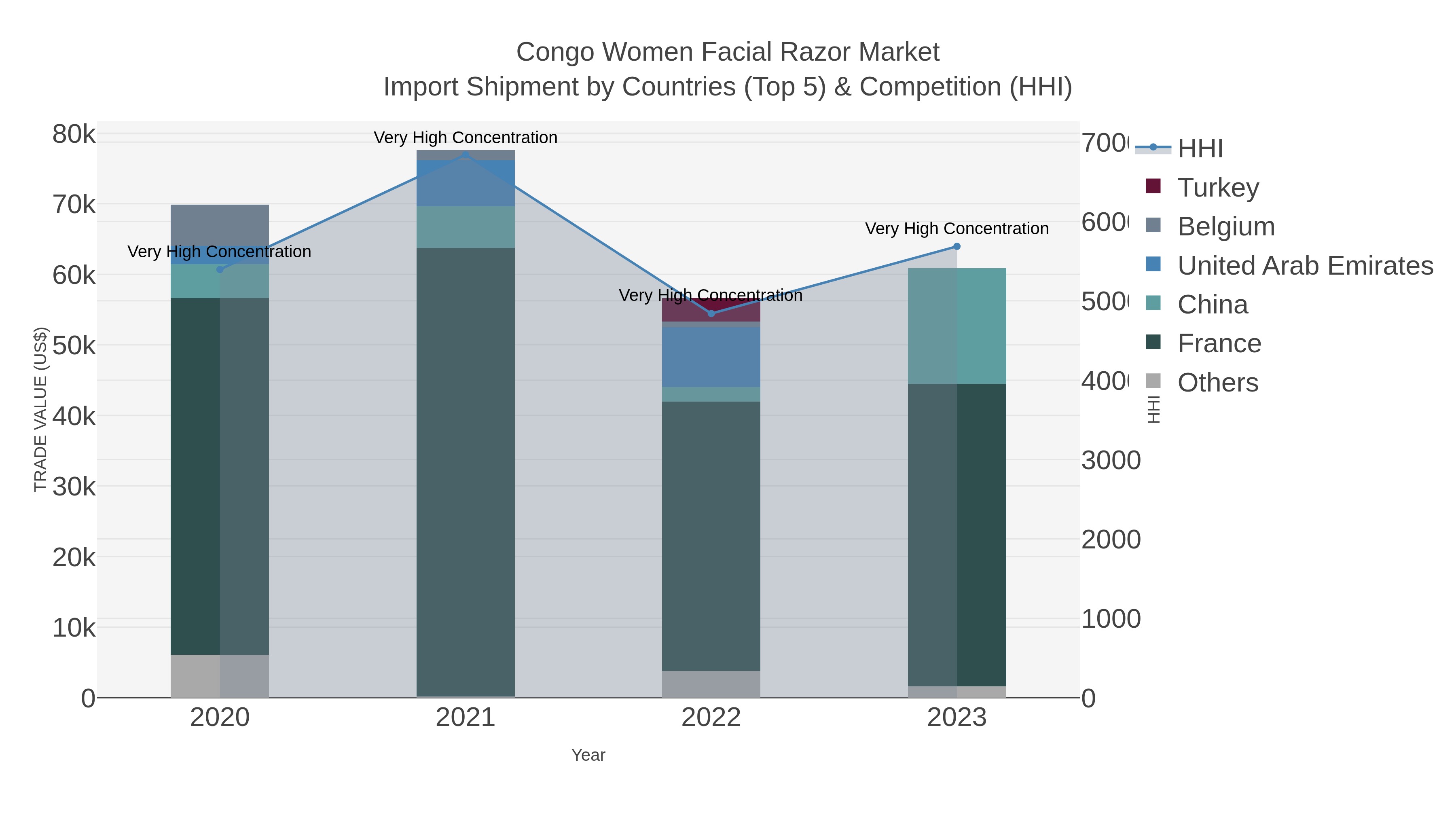 Congo Women Facial Razor Market Import Shipment by Countries (Top 5) & Competition (HHI)