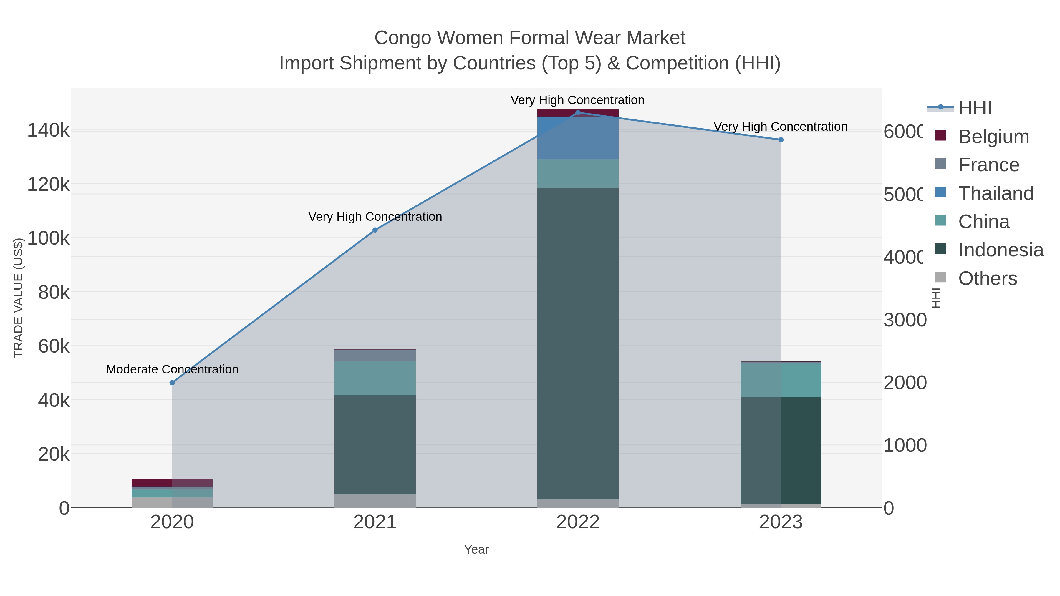 Congo Women Formal Wear Market Import Shipment by Countries (Top 5) & Competition (HHI)