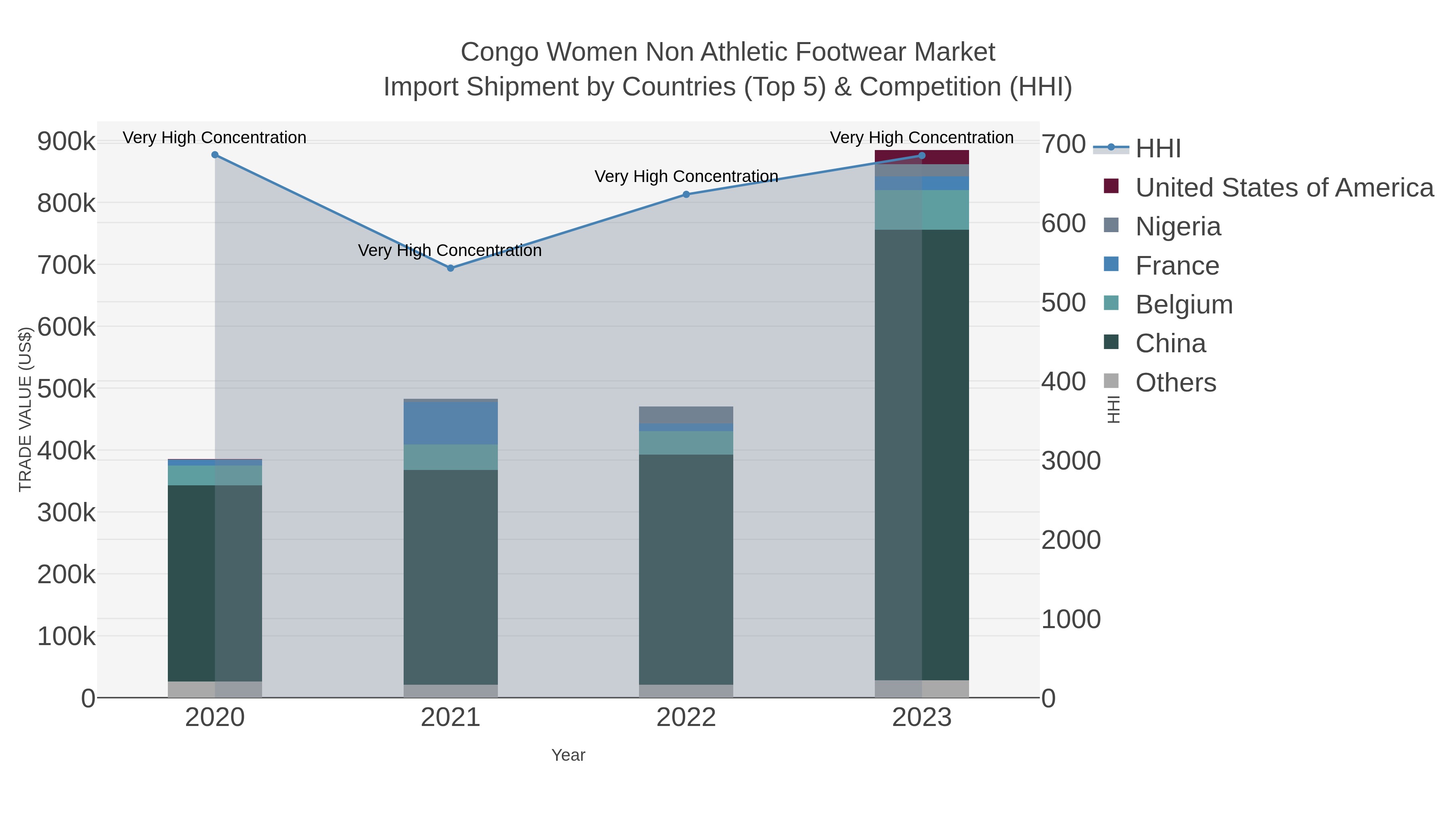 Congo Women Non Athletic Footwear Market Import Shipment by Countries (Top 5) & Competition (HHI)