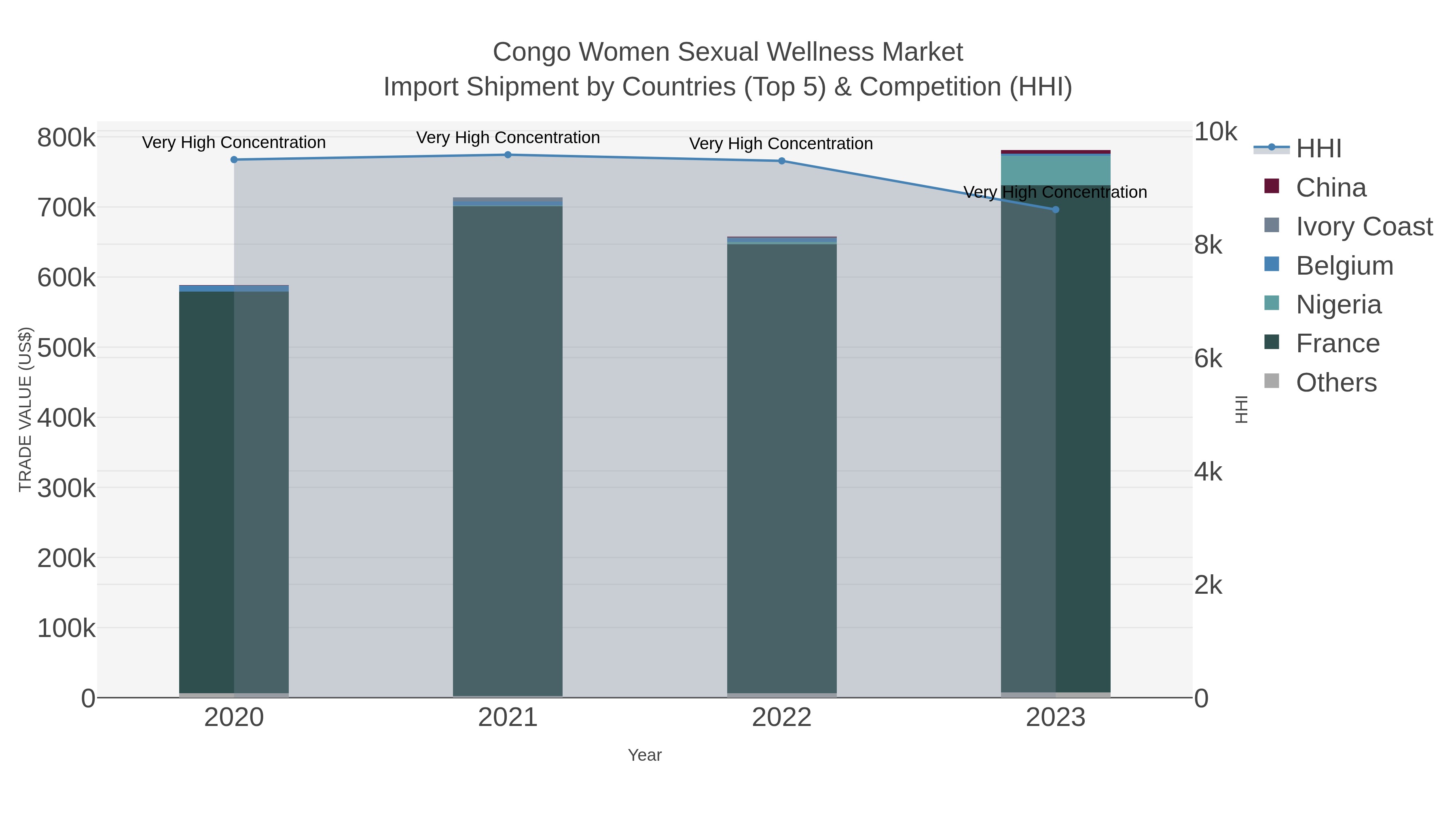 Congo Women Sexual Wellness Market Import Shipment by Countries (Top 5) & Competition (HHI)