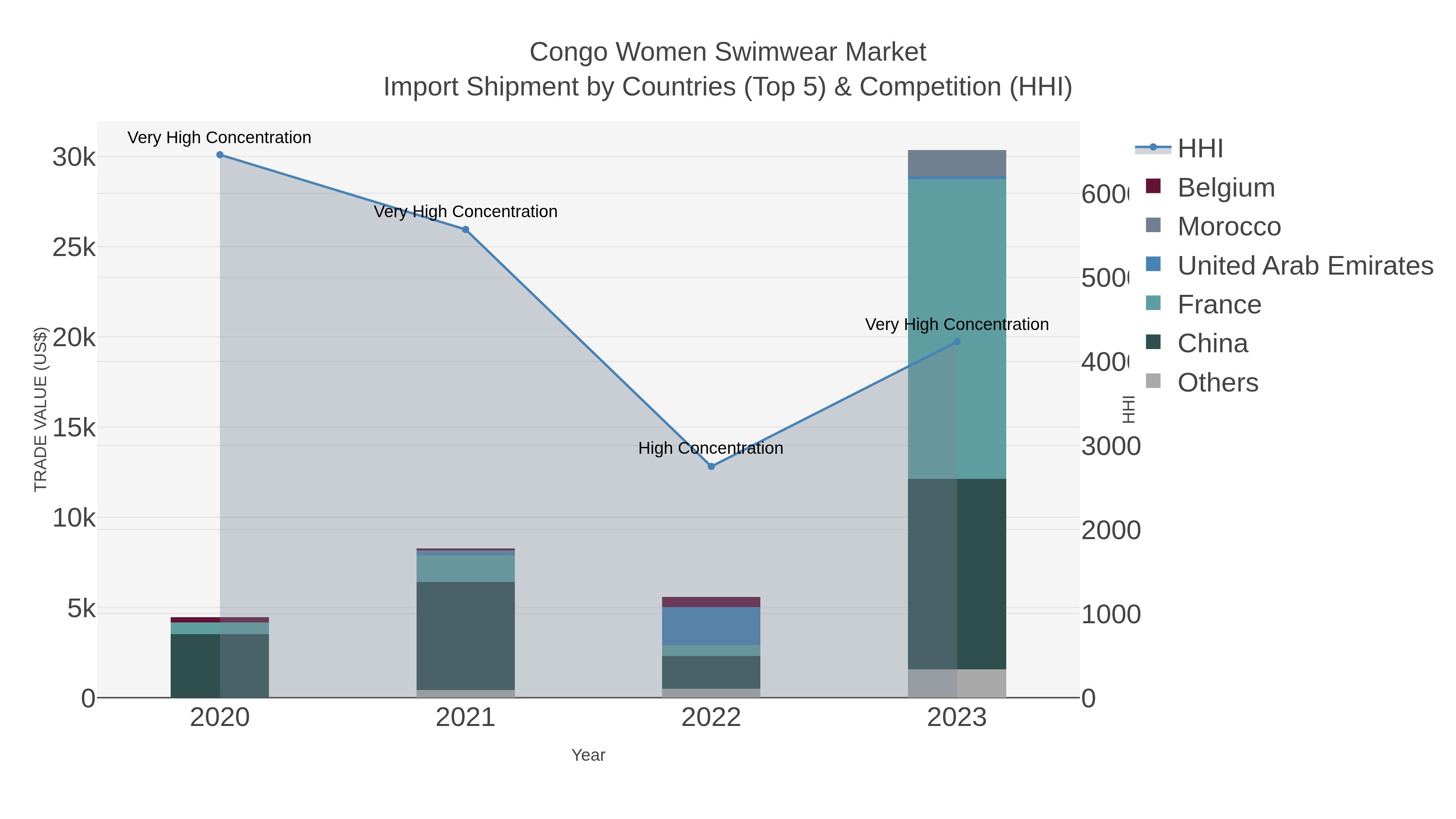 Congo Women Swimwear Market Import Shipment by Countries (Top 5) & Competition (HHI)