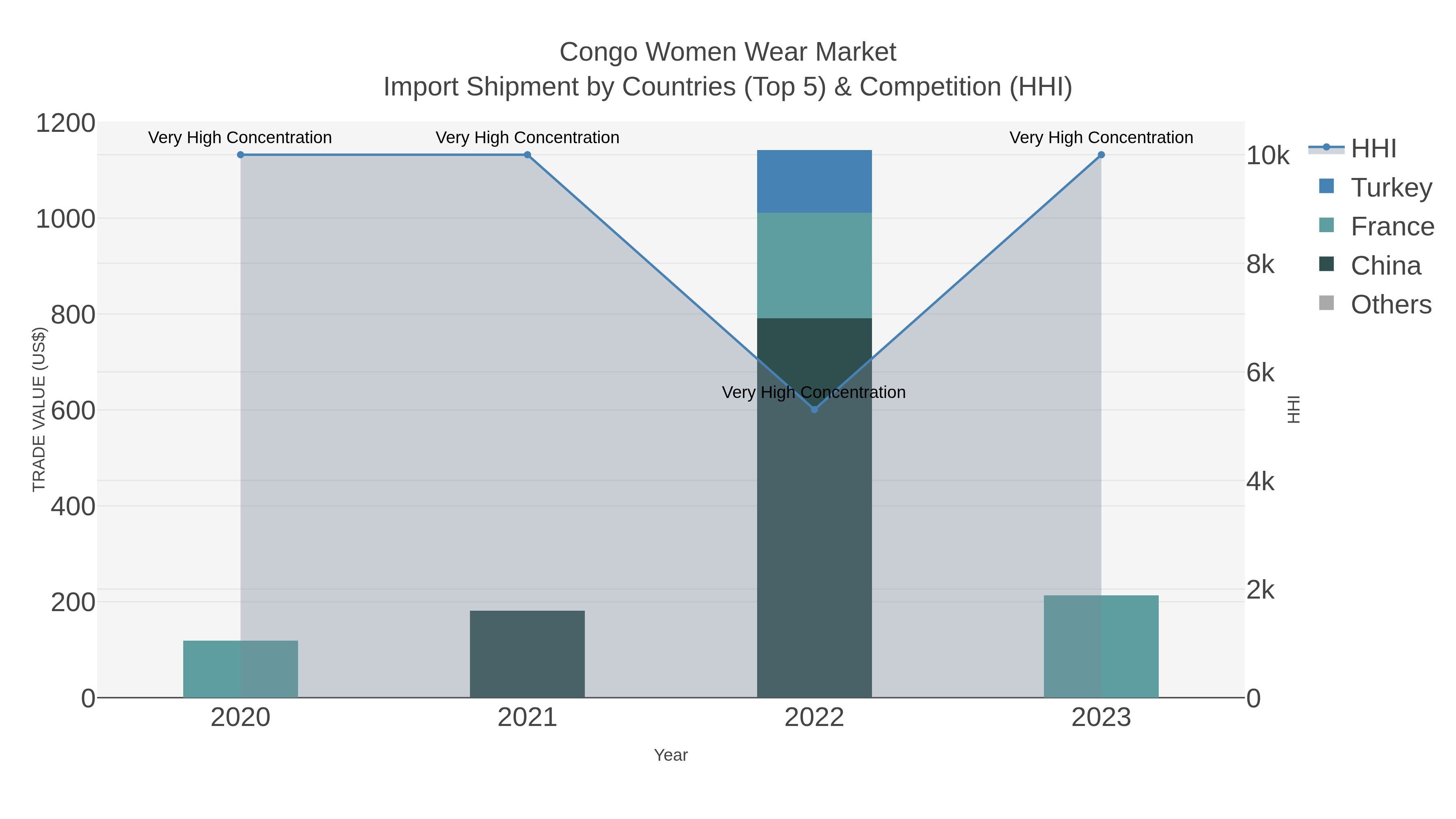 Congo Women Wear Market Import Shipment by Countries (Top 5) & Competition (HHI)