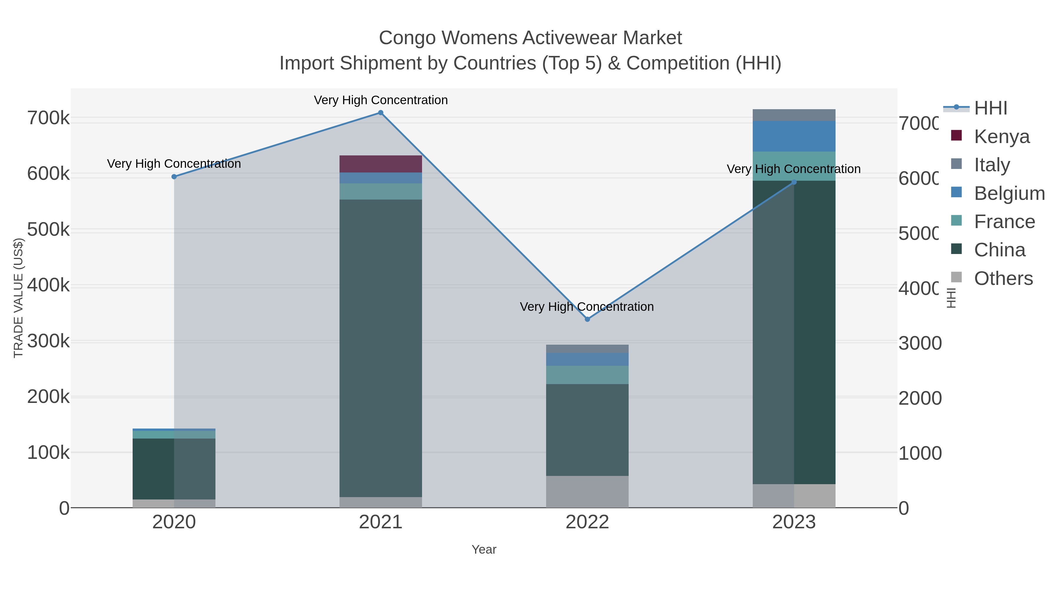 Congo Womens Activewear Market Import Shipment by Countries (Top 5) & Competition (HHI)