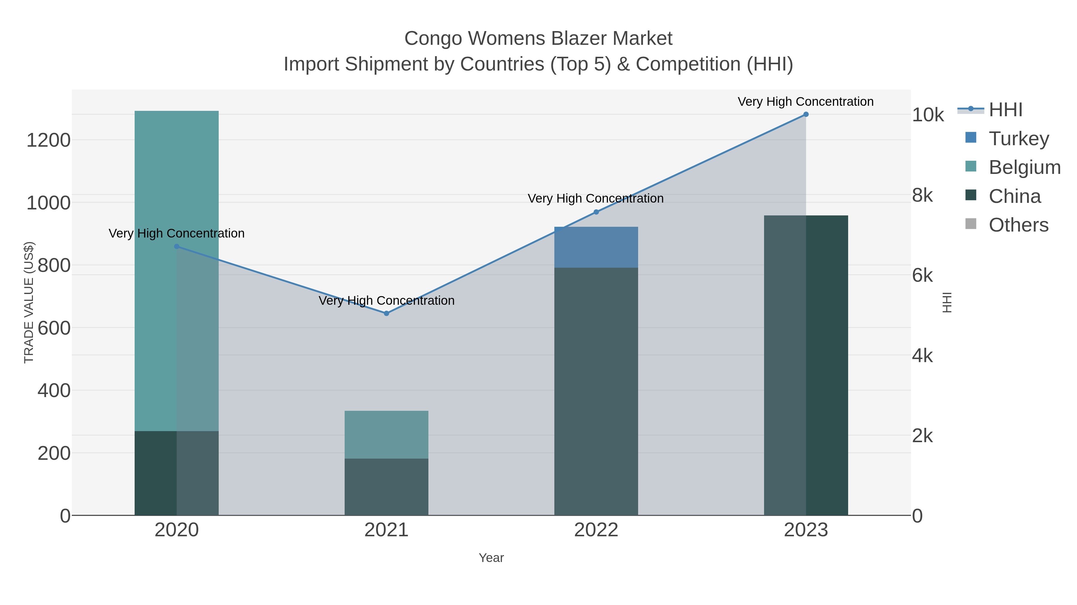 Congo Womens Blazer Market Import Shipment by Countries (Top 5) & Competition (HHI)