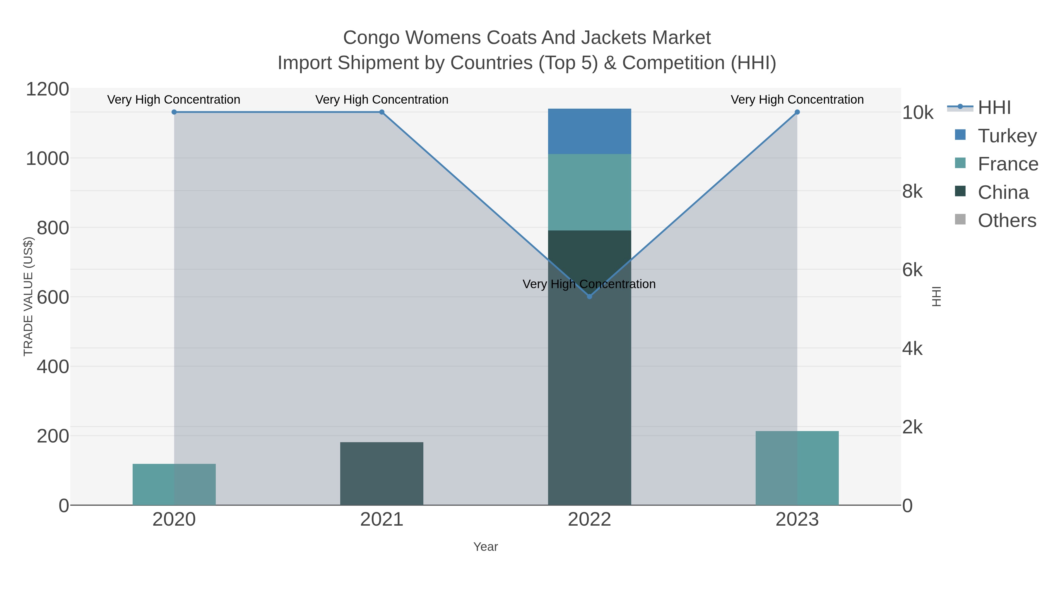 Congo Womens Coats And Jackets Market Import Shipment by Countries (Top 5) & Competition (HHI)