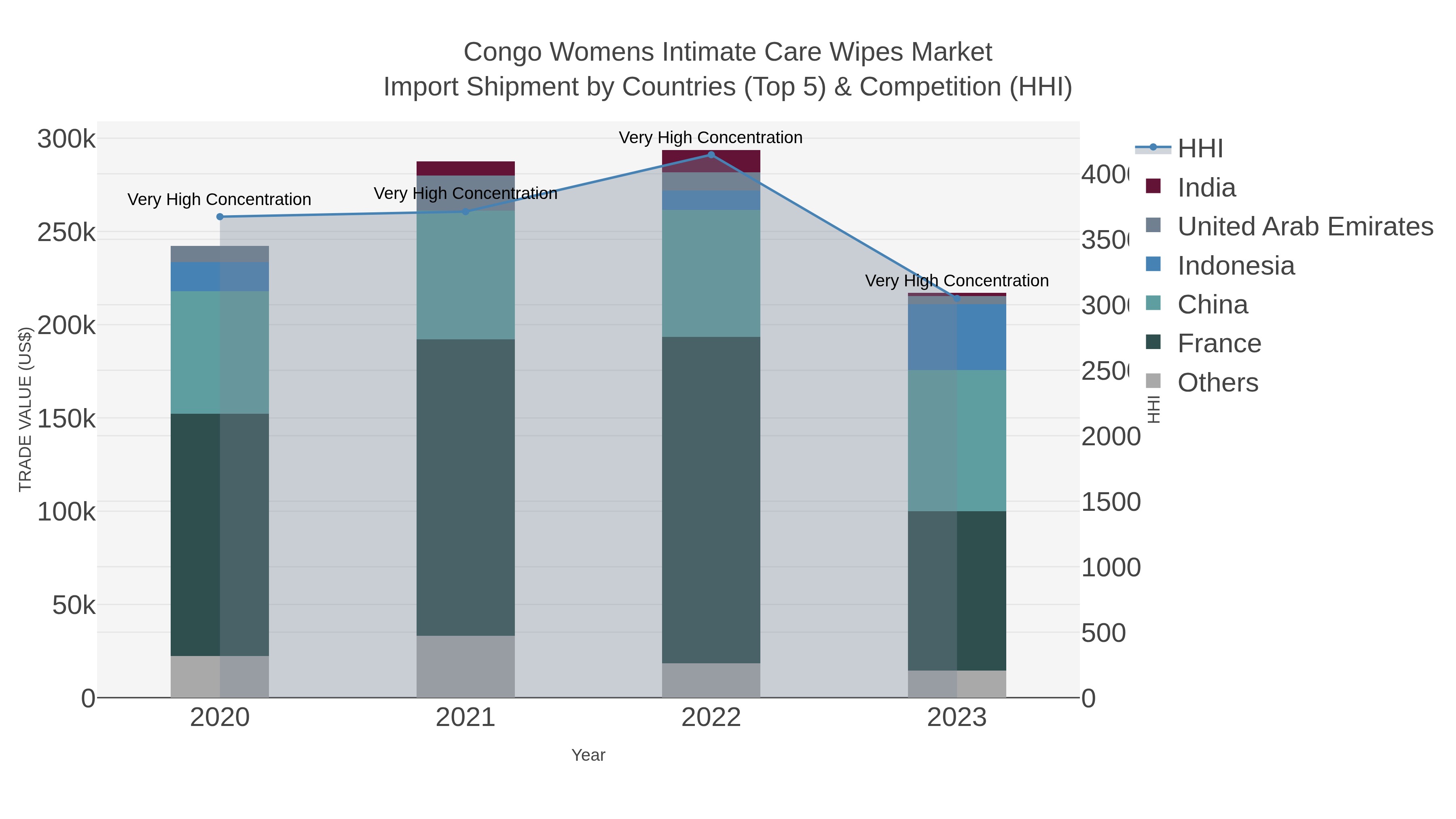 Congo Womens Intimate Care Wipes Market Import Shipment by Countries (Top 5) & Competition (HHI)