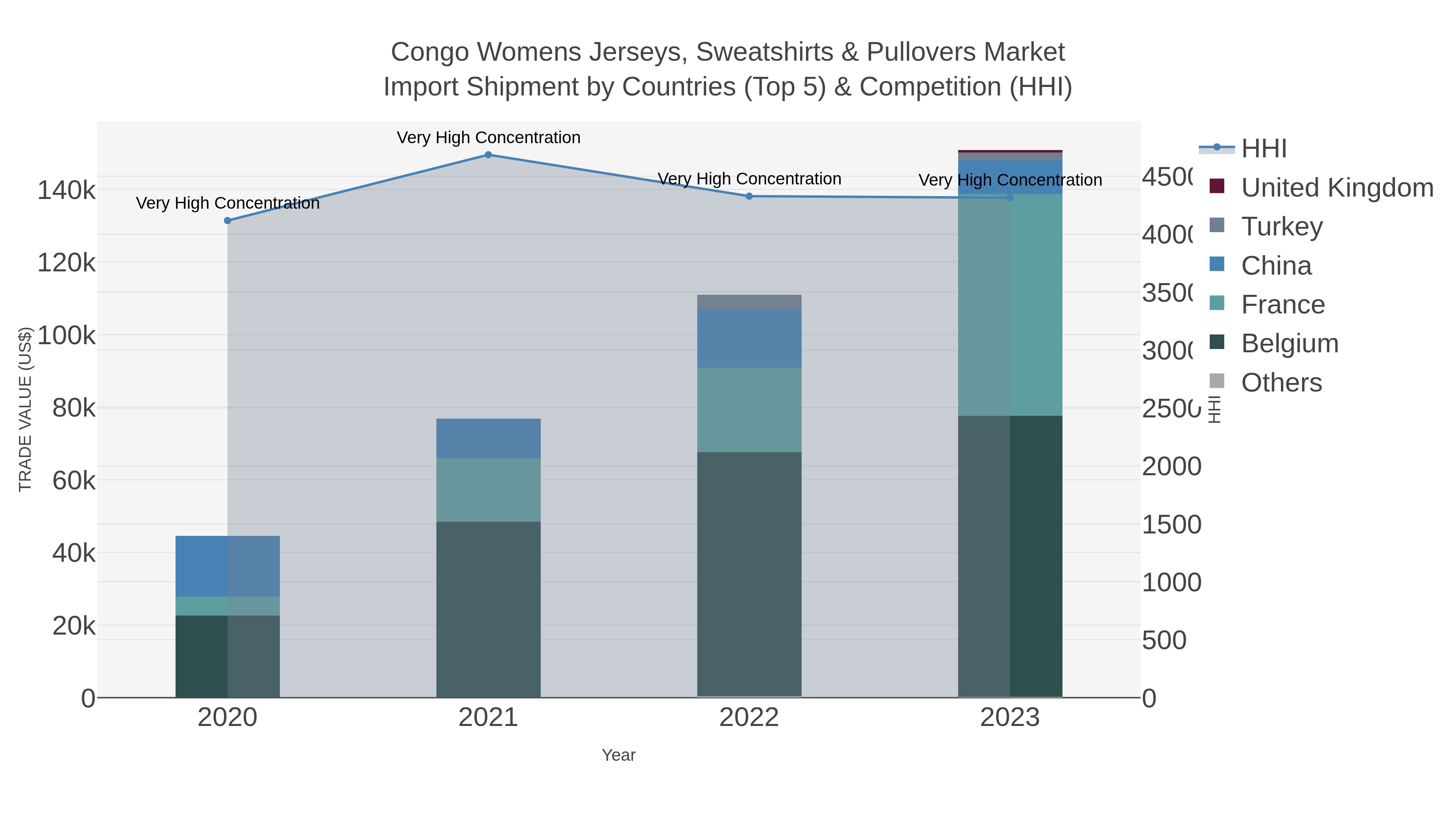 Congo Womens Jerseys, Sweatshirts & Pullovers Market Import Shipment by Countries (Top 5) & Competition (HHI)