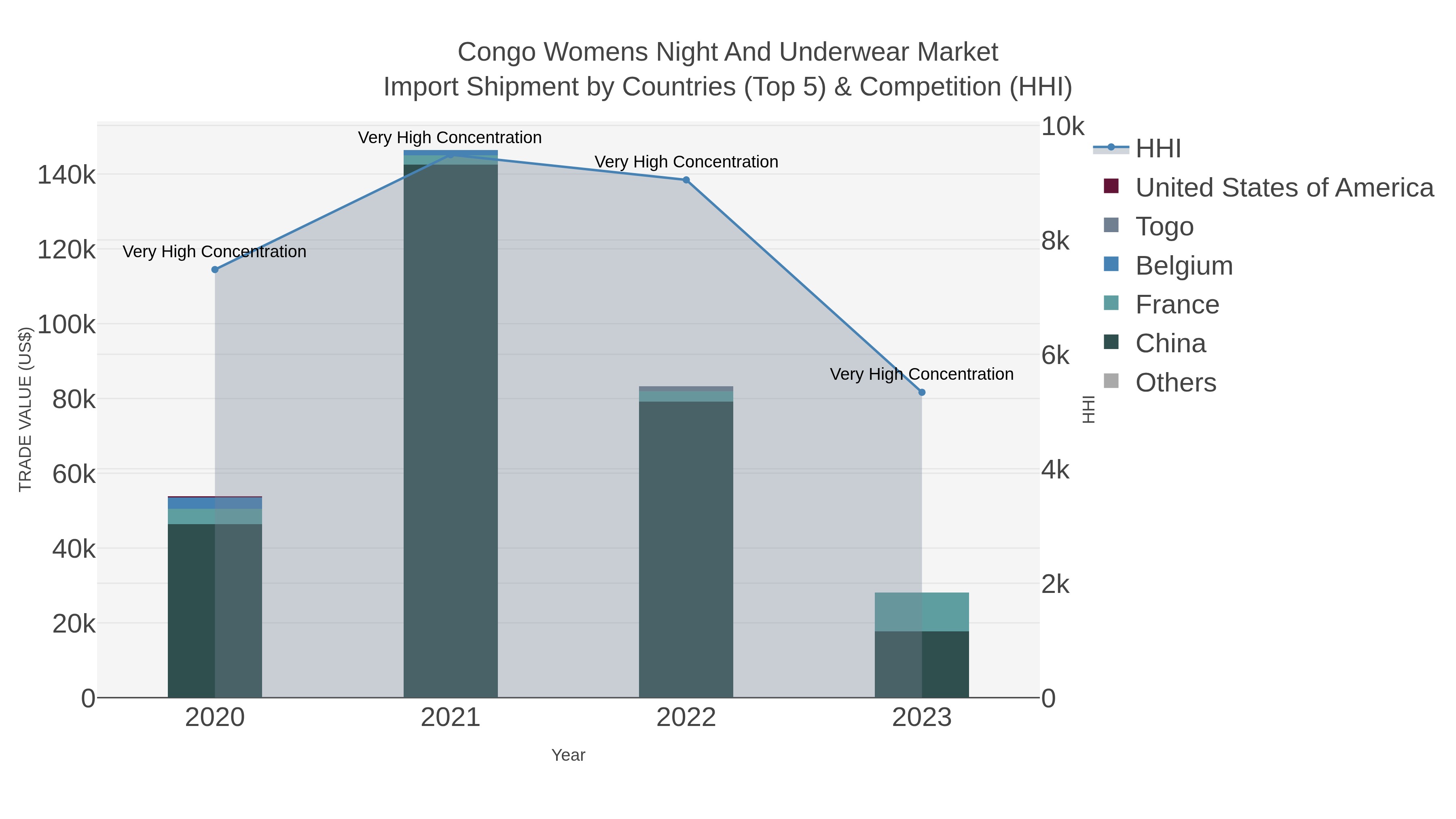 Congo Womens Night And Underwear Market Import Shipment by Countries (Top 5) & Competition (HHI)