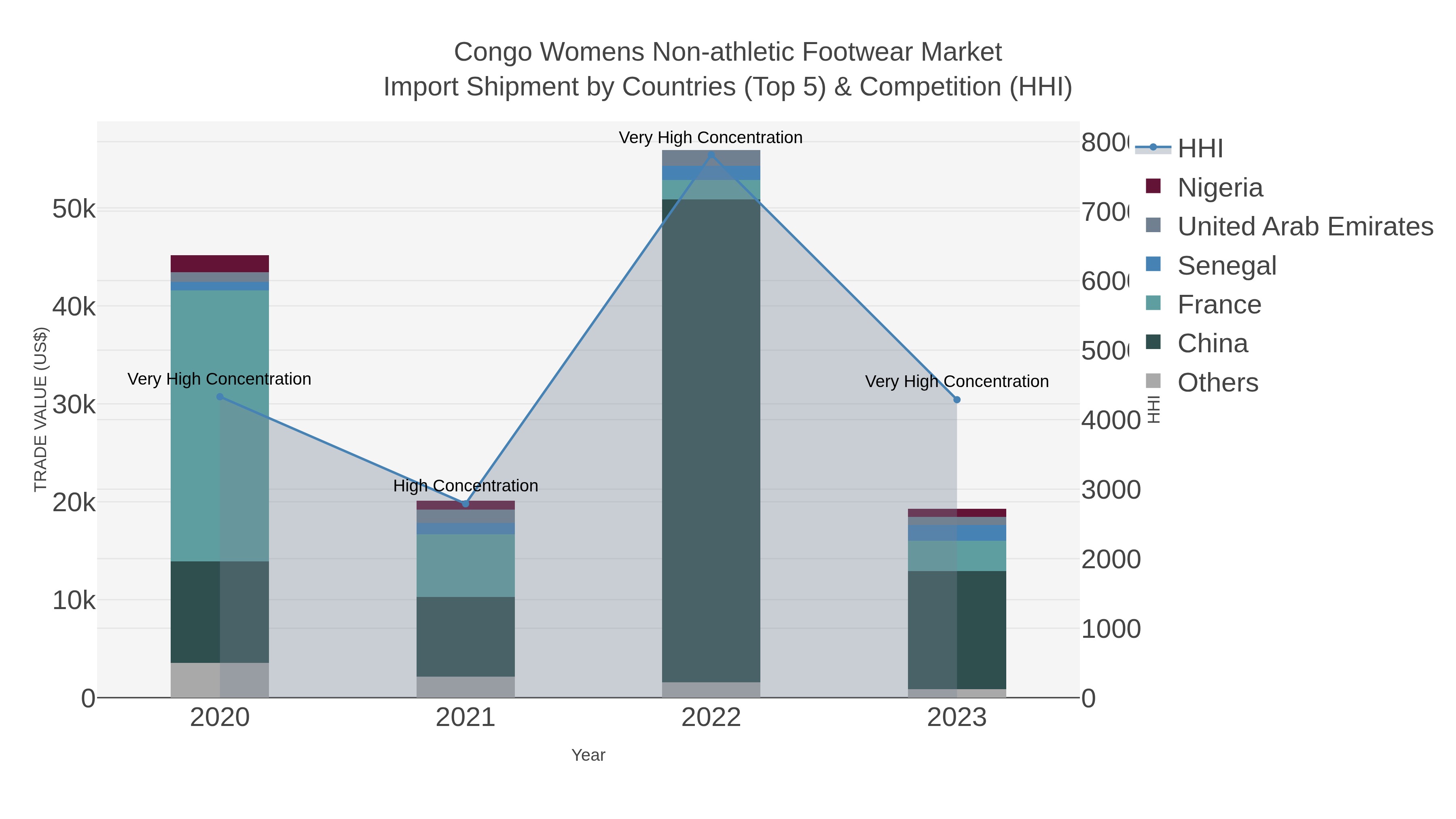 Congo Womens Non-athletic Footwear Market Import Shipment by Countries (Top 5) & Competition (HHI)