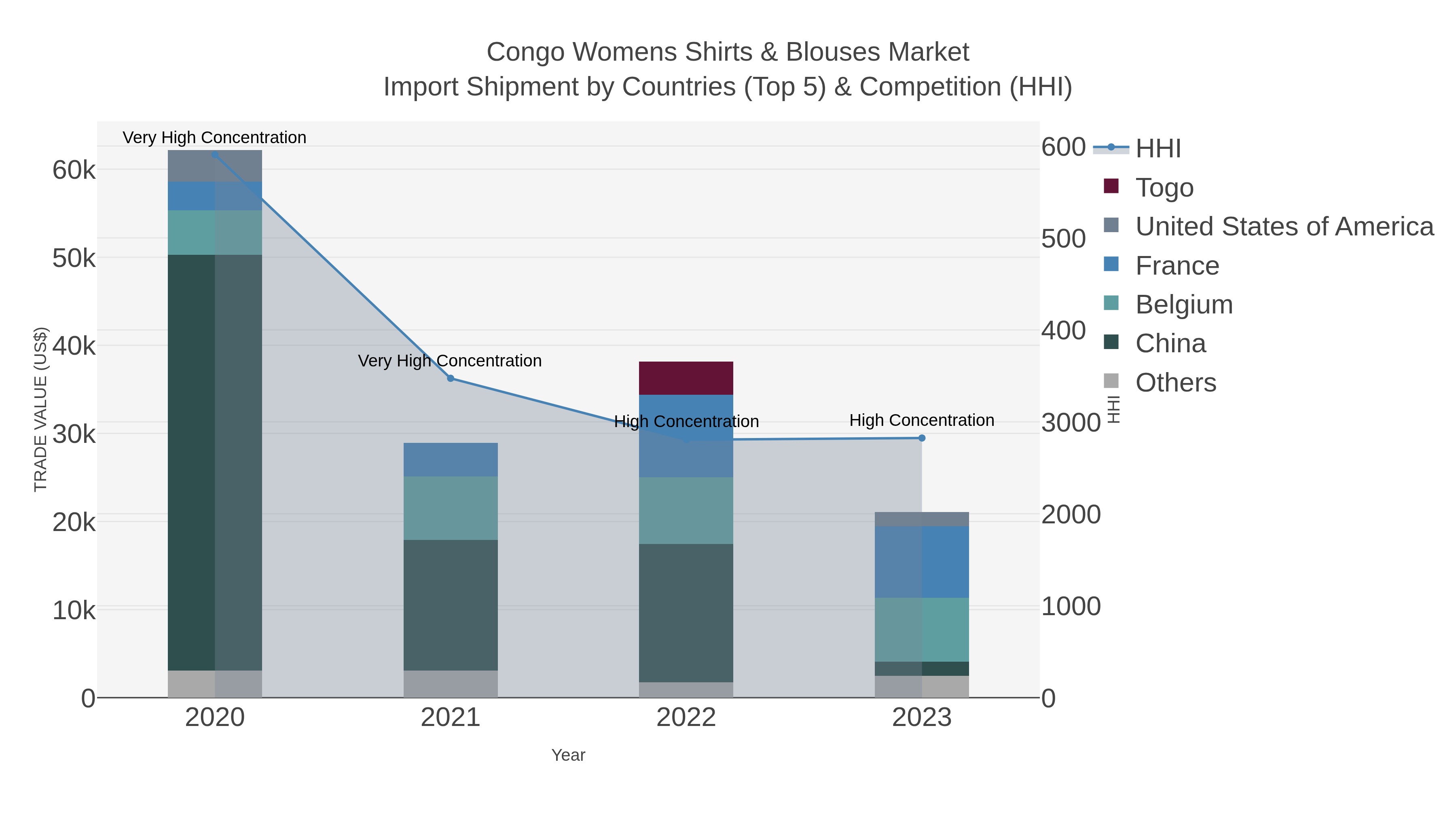 Congo Womens Shirts & Blouses Market Import Shipment by Countries (Top 5) & Competition (HHI)