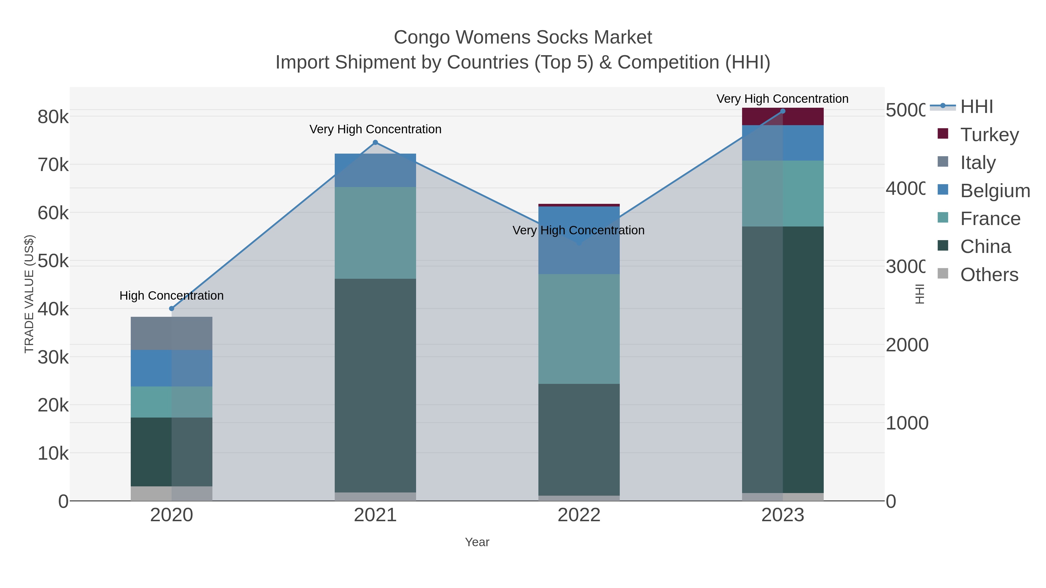 Congo Womens Socks Market Import Shipment by Countries (Top 5) & Competition (HHI)