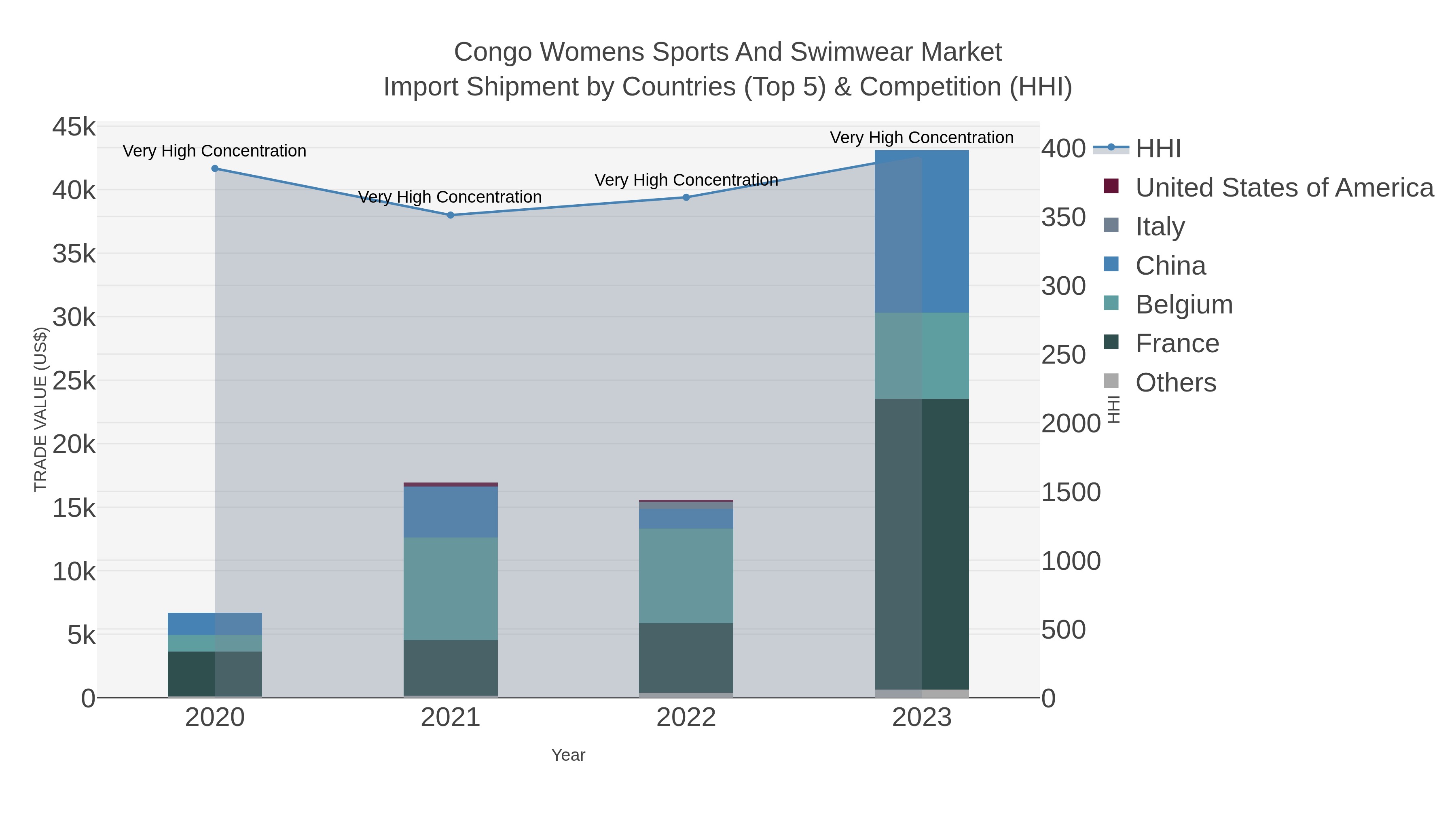 Congo Womens Sports And Swimwear Market Import Shipment by Countries (Top 5) & Competition (HHI)