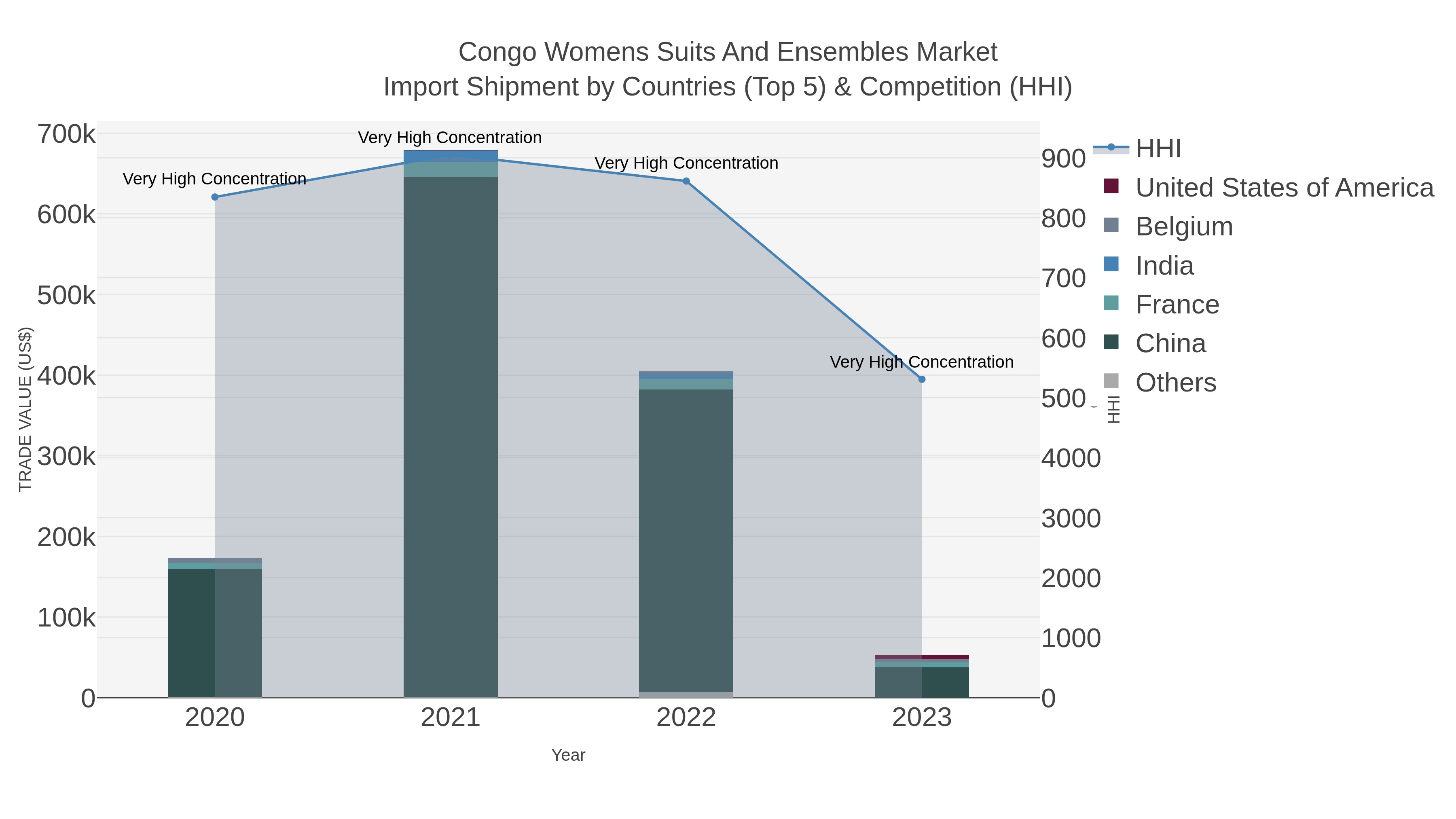 Congo Womens Suits And Ensembles Market Import Shipment by Countries (Top 5) & Competition (HHI)